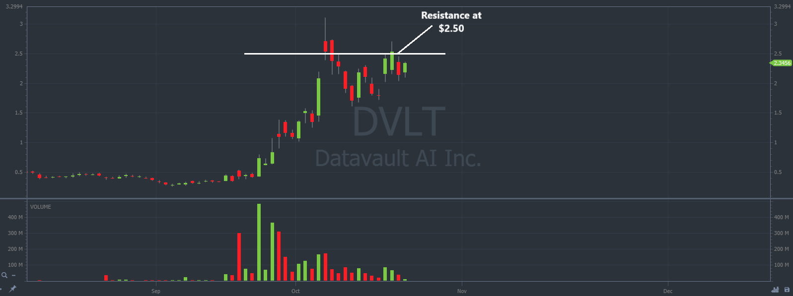 Dvt Stocks Operations This Stock Is Ready To Push Past Resistance
