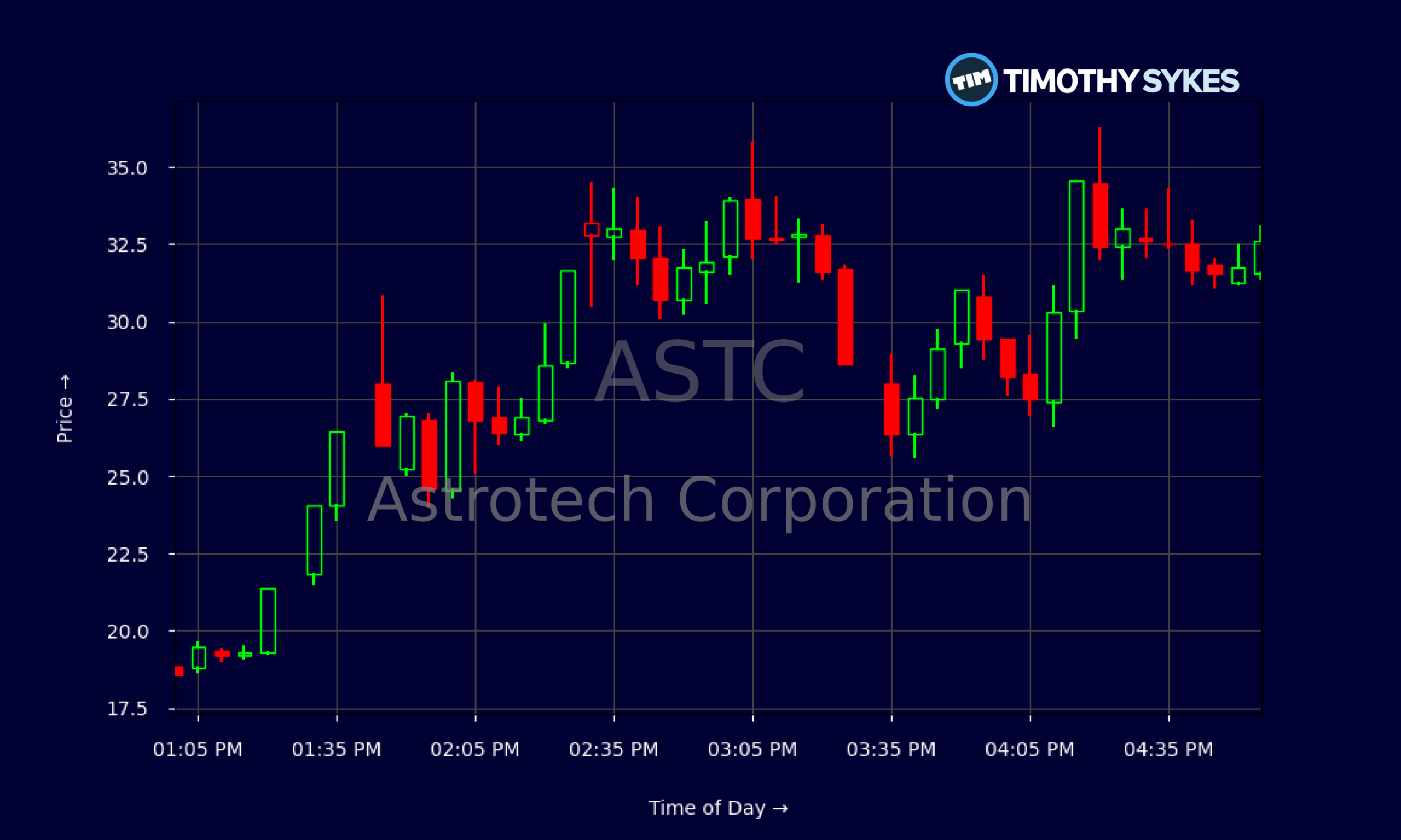 ASTC Stock Explodes As Astrotech Lands EU Win And Moon Pivot