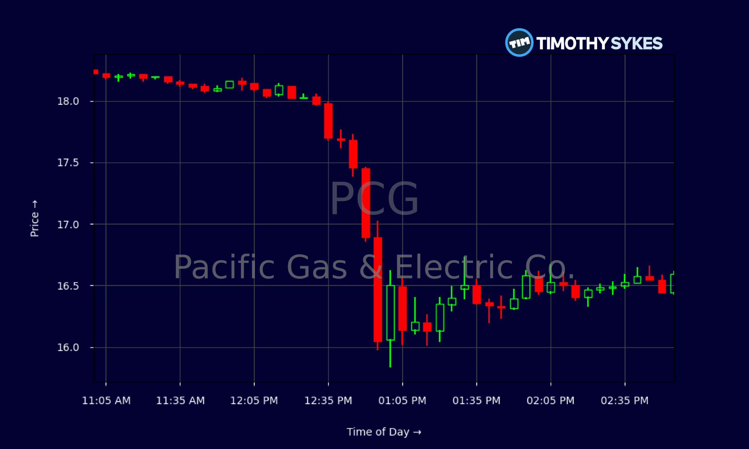 Candlestick Chart