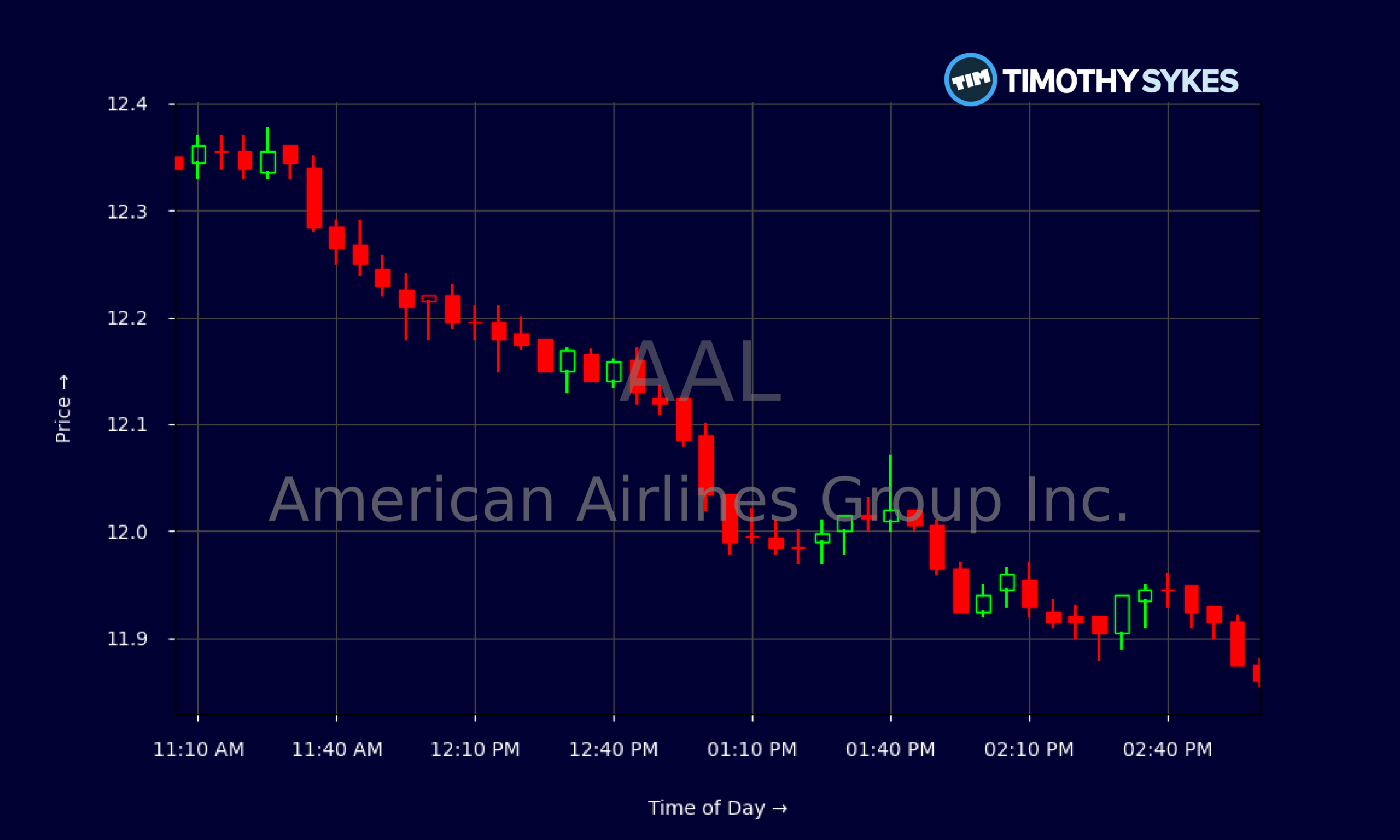 Candlestick Chart