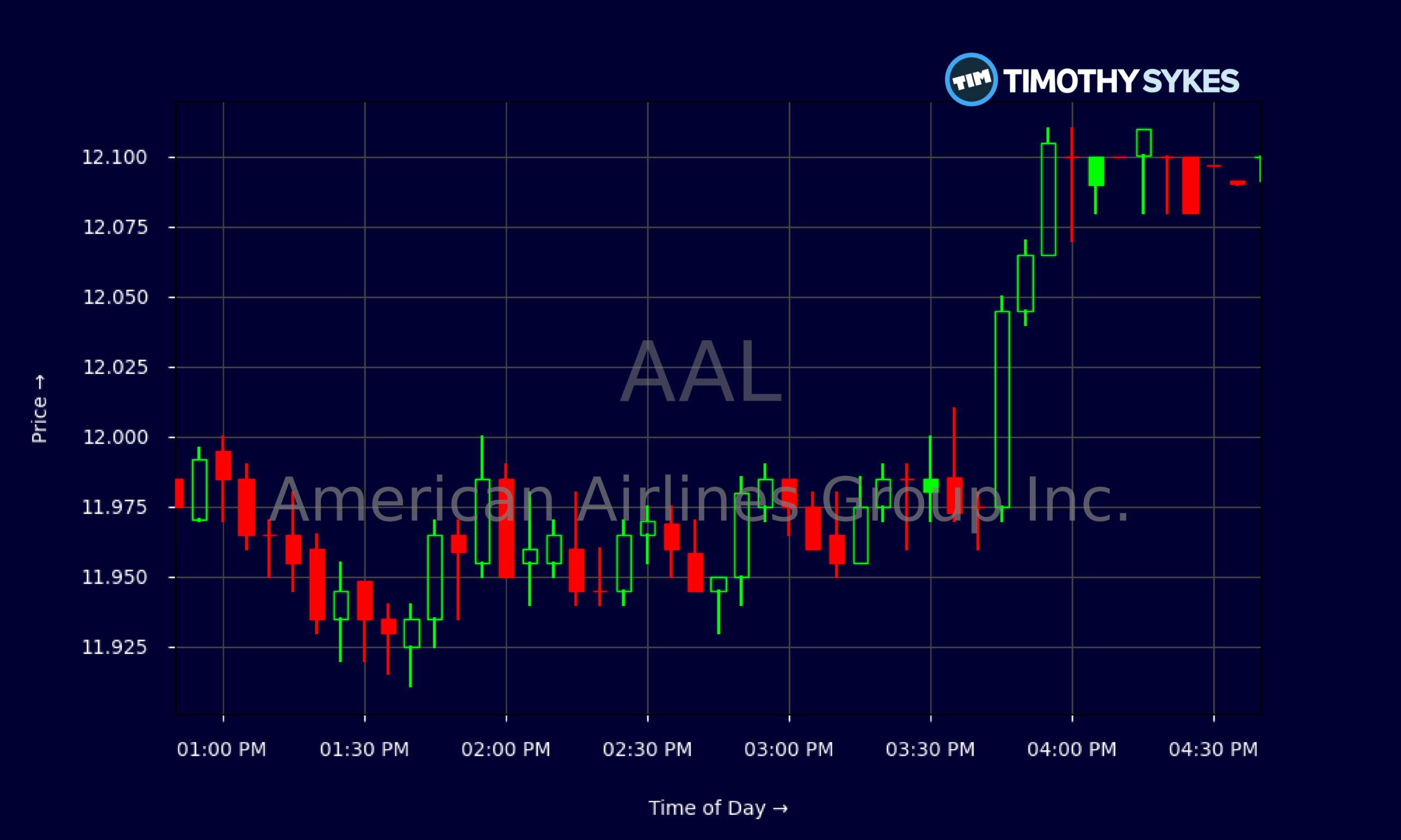 Candlestick Chart