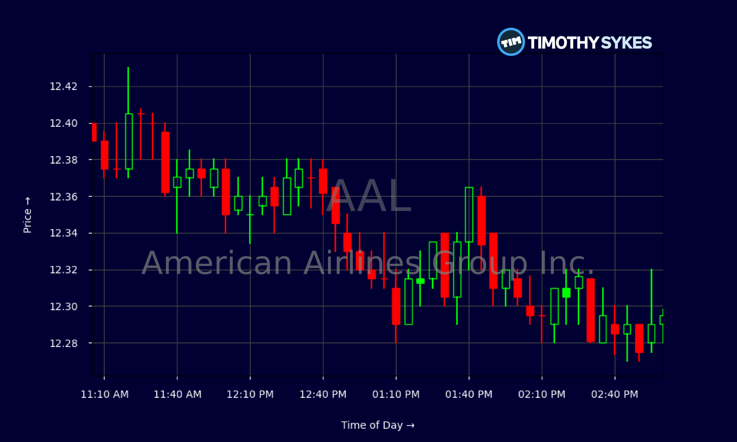 Candlestick Chart