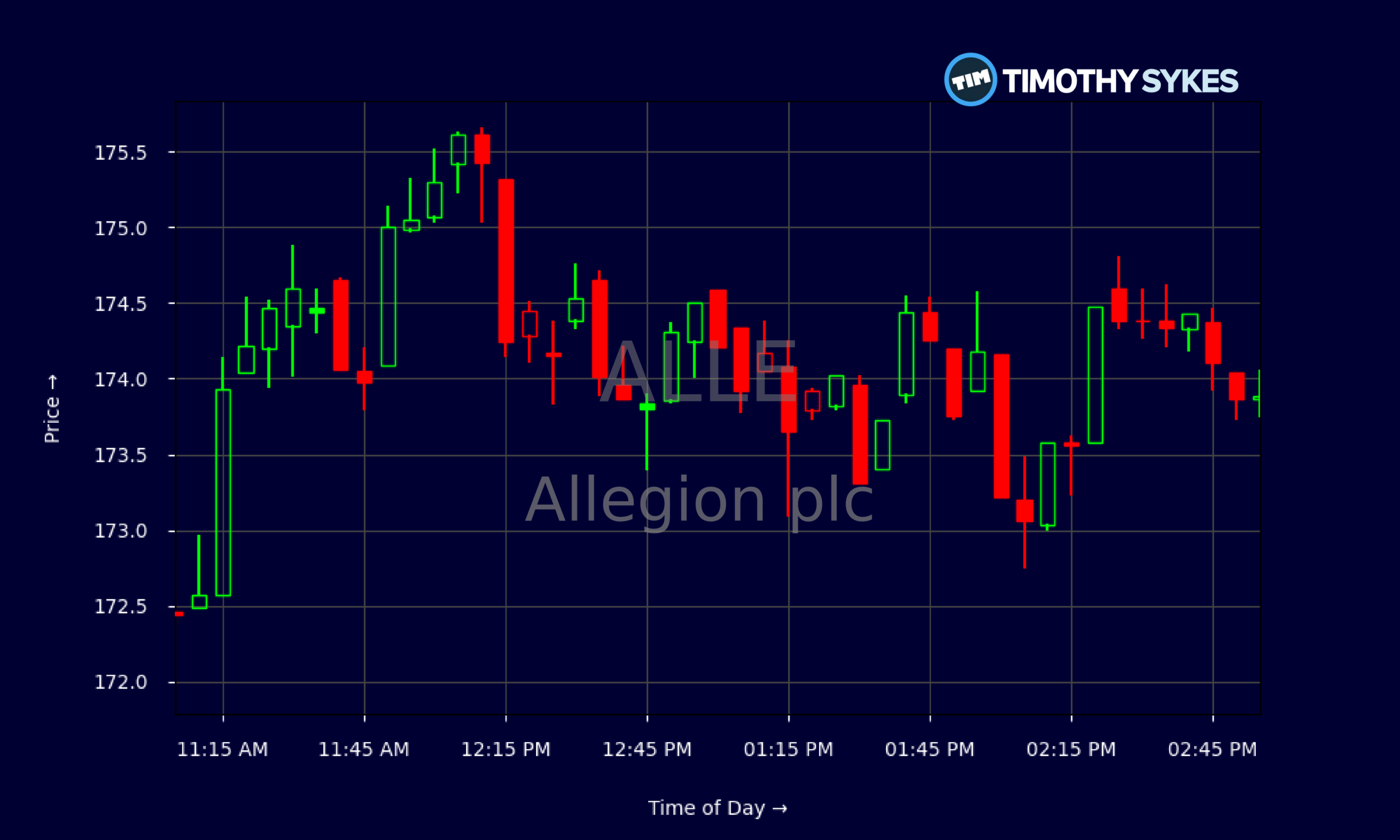 Candlestick Chart