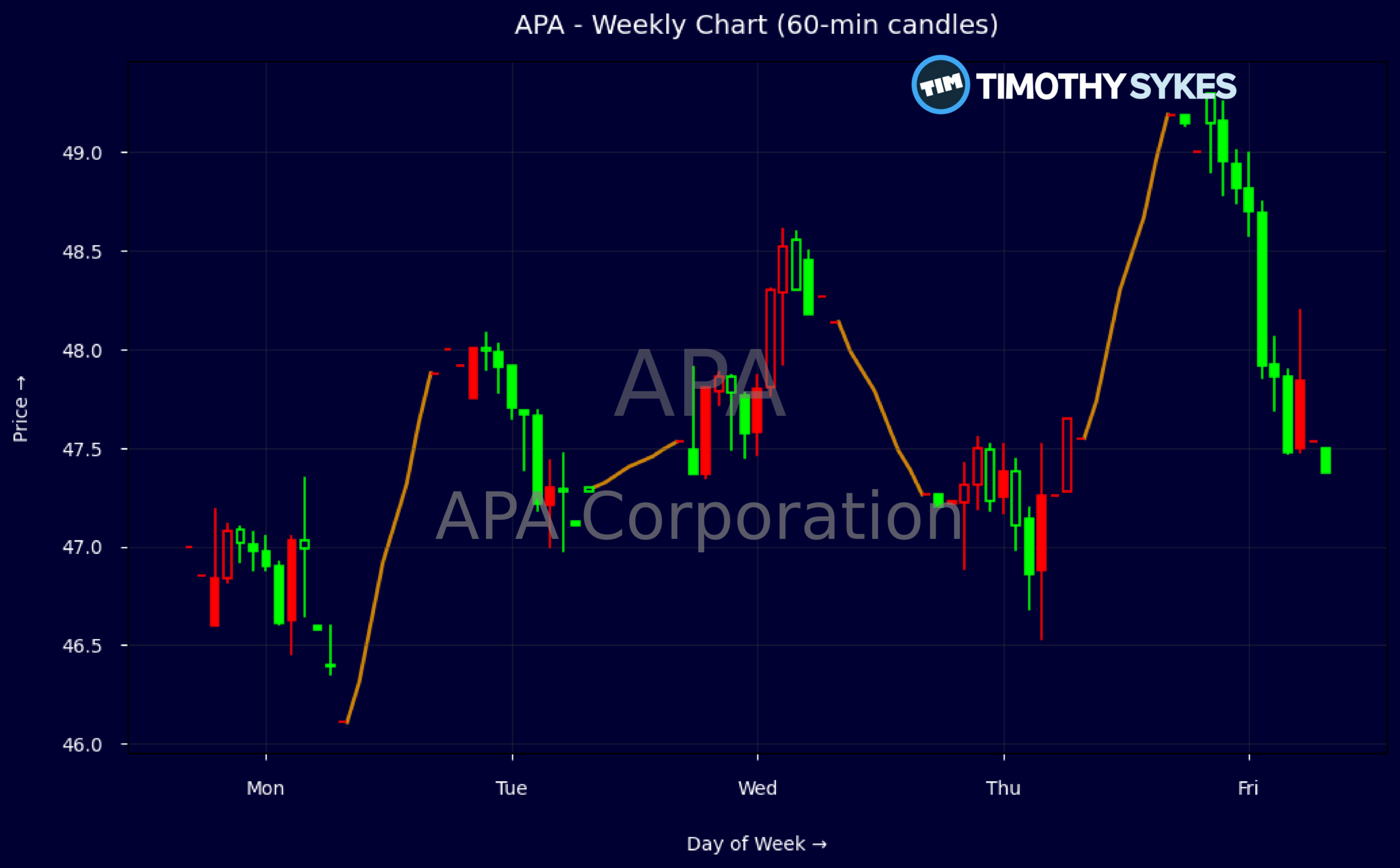 Candlestick Chart
