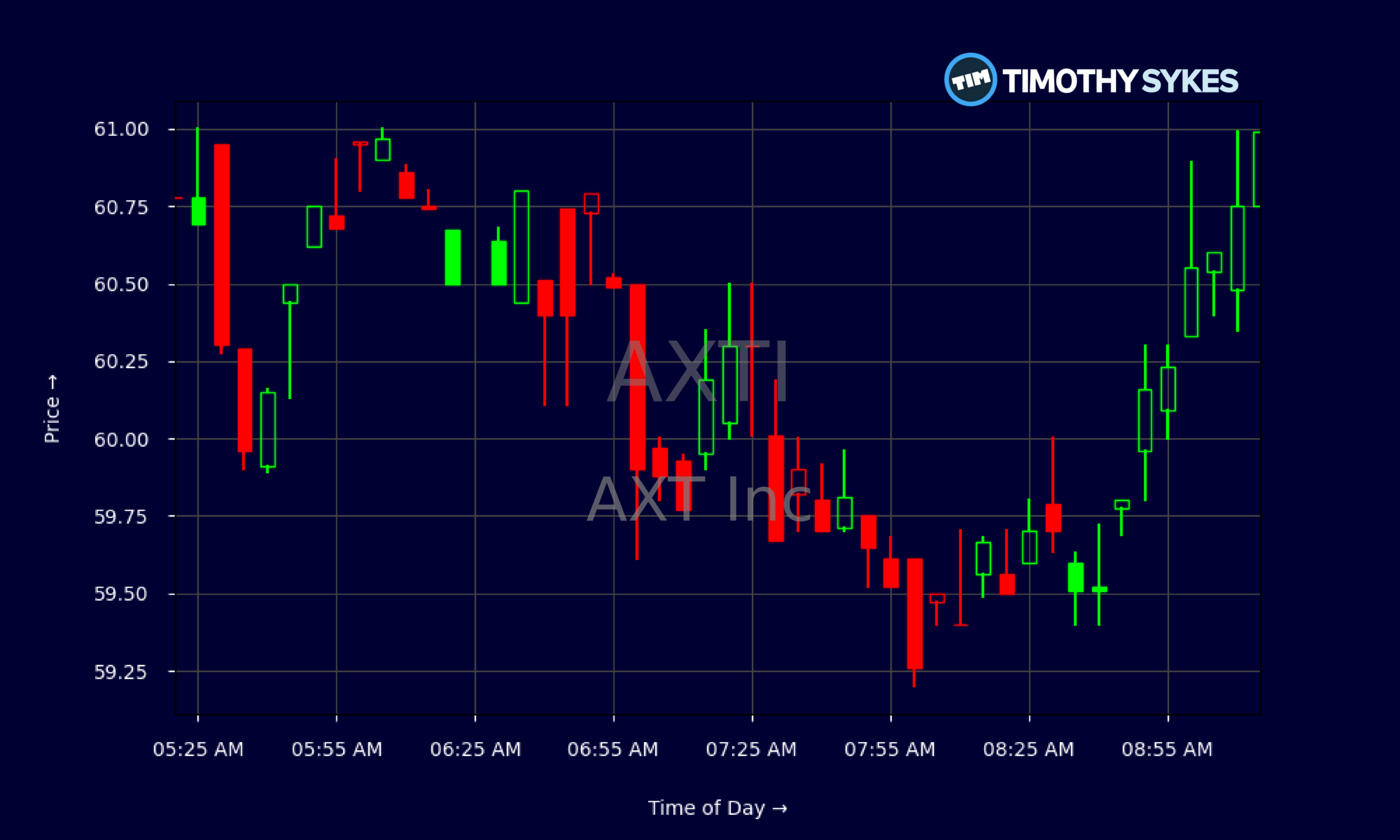 Candlestick Chart