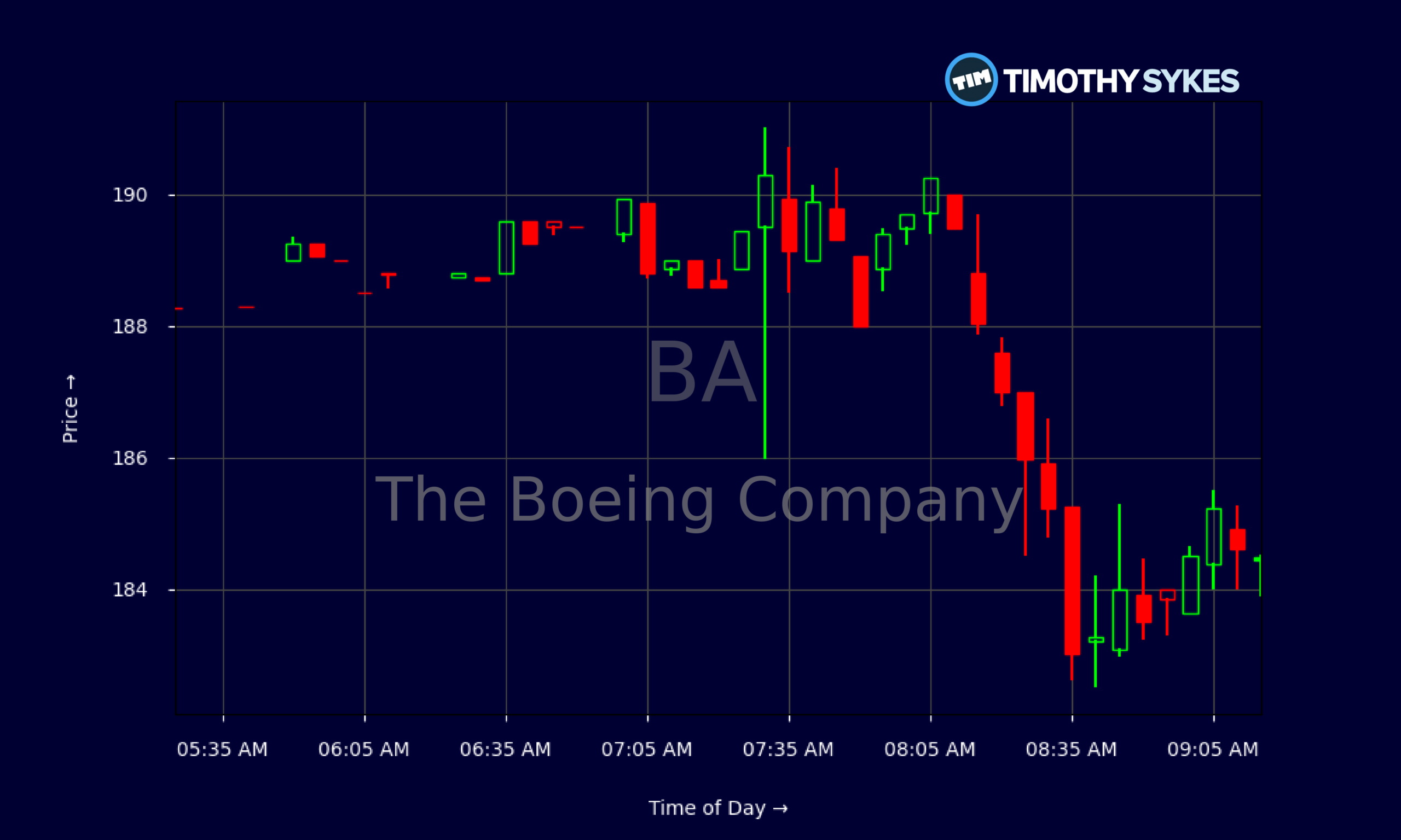 Candlestick Chart