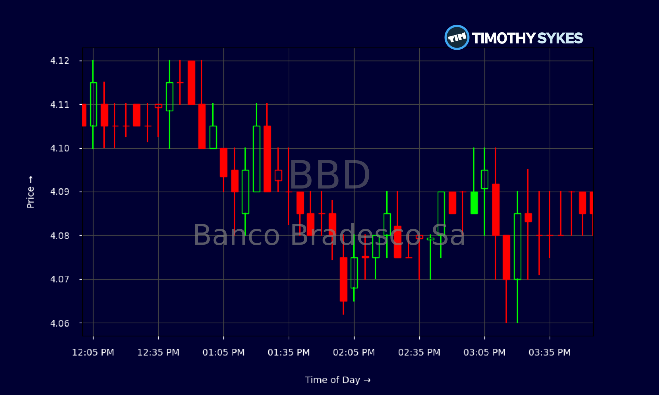 Candlestick Chart