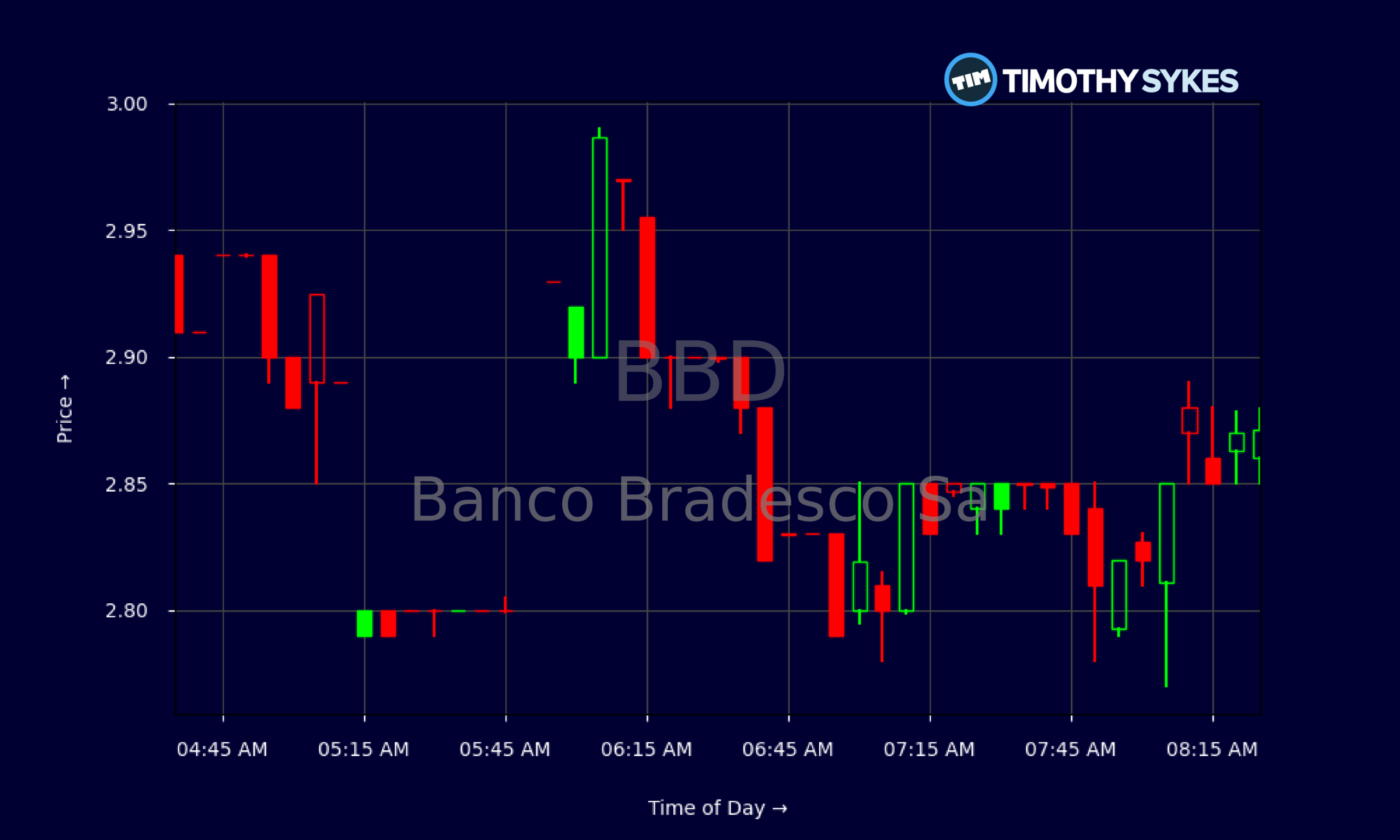 Candlestick Chart