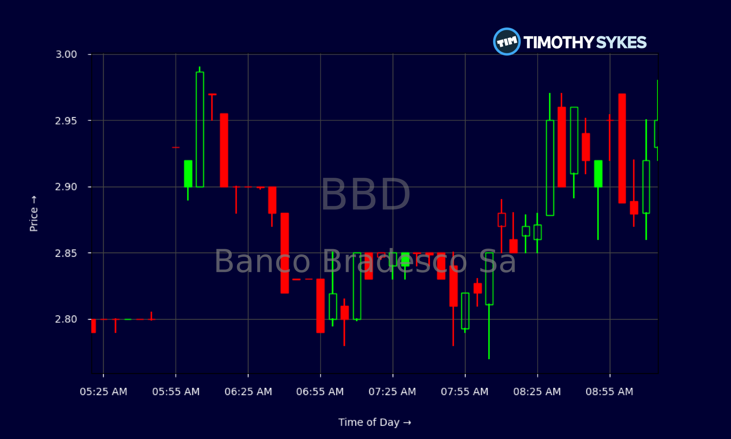 Candlestick Chart