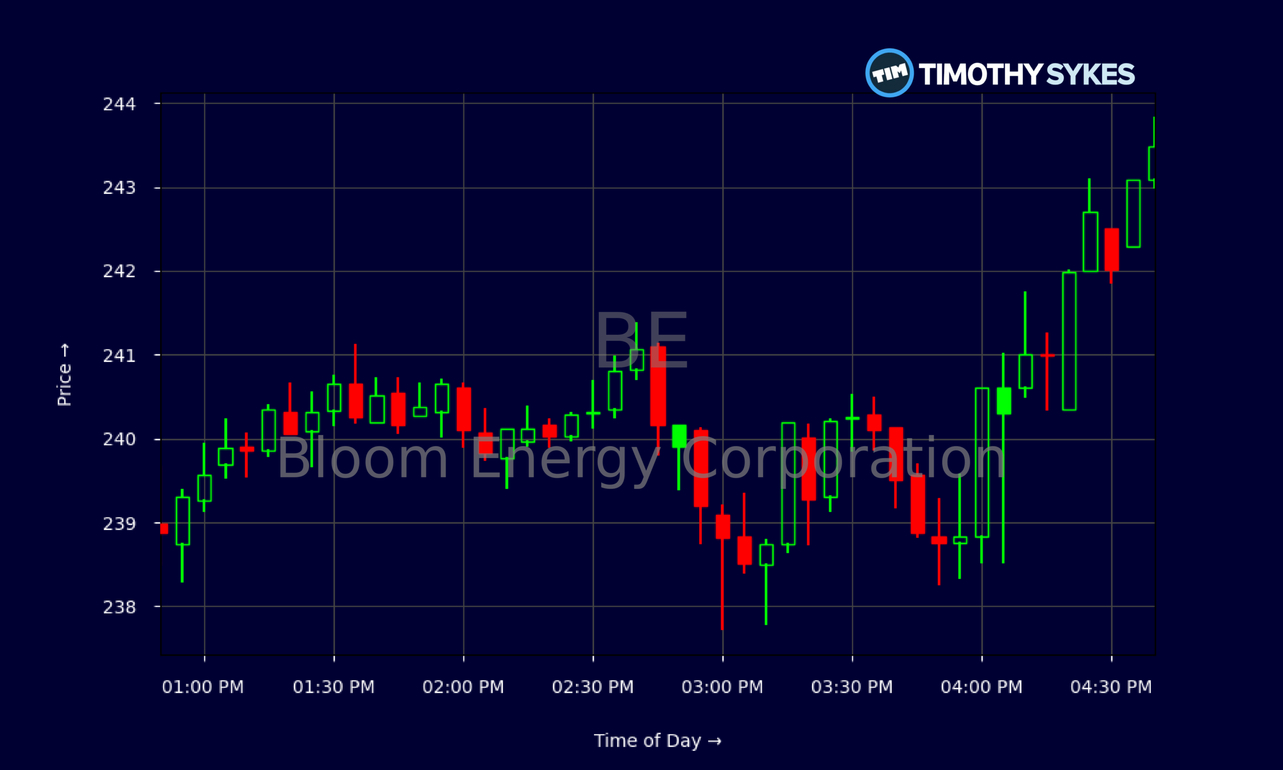 Candlestick Chart
