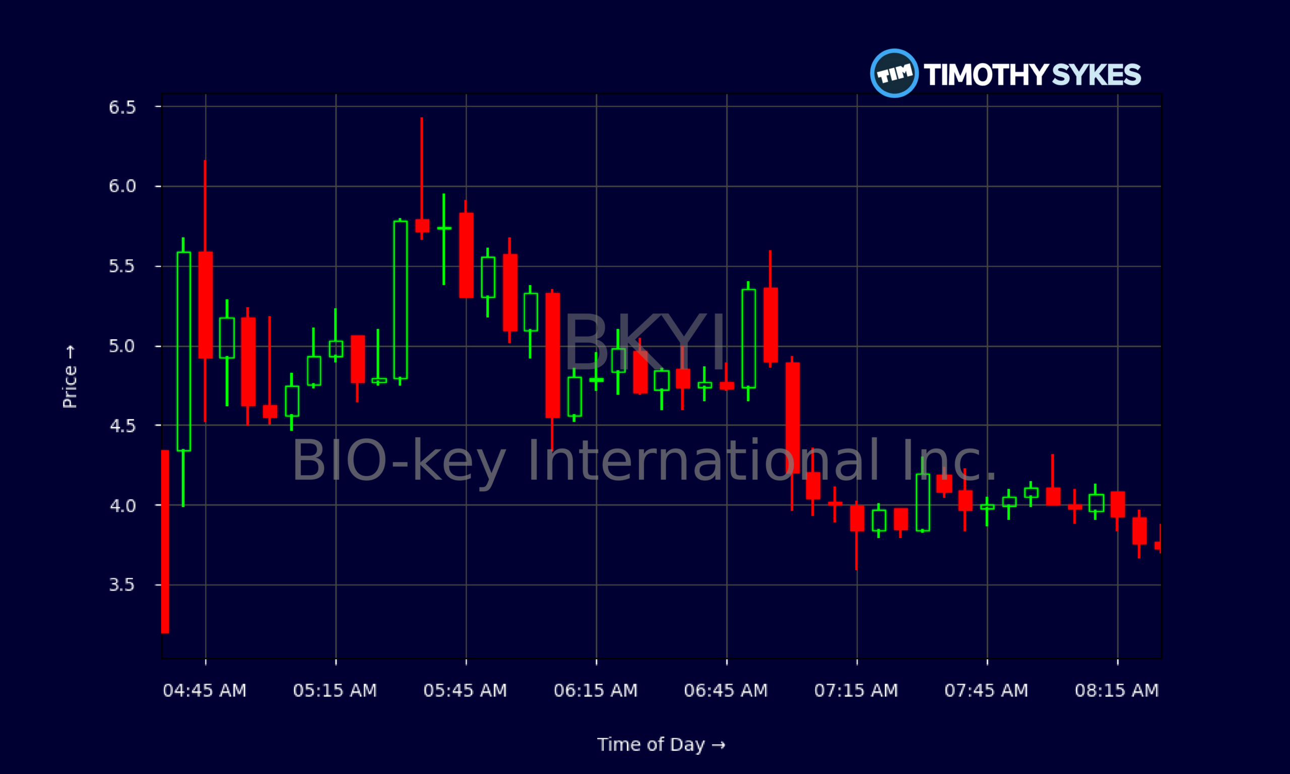 Candlestick Chart