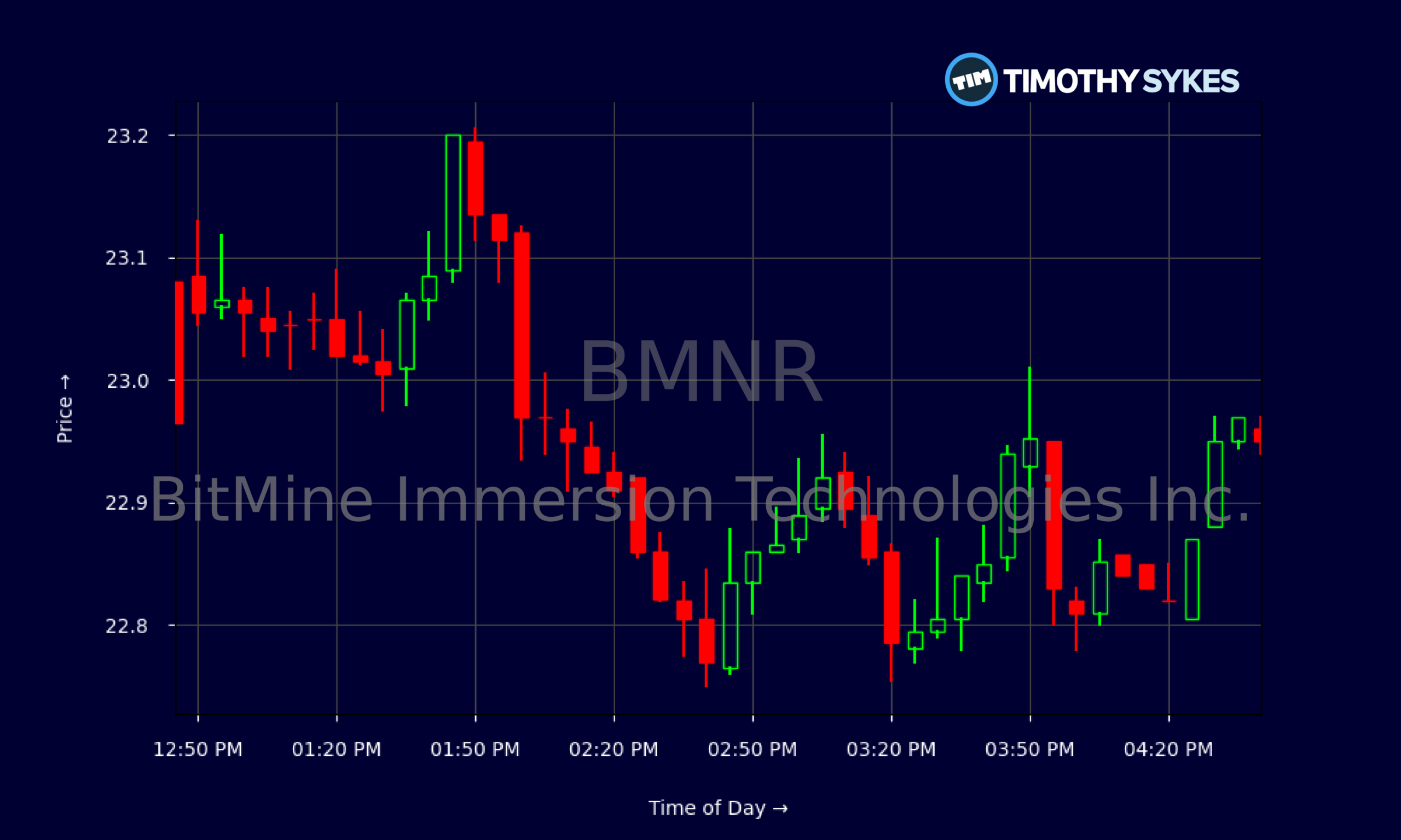 Candlestick Chart
