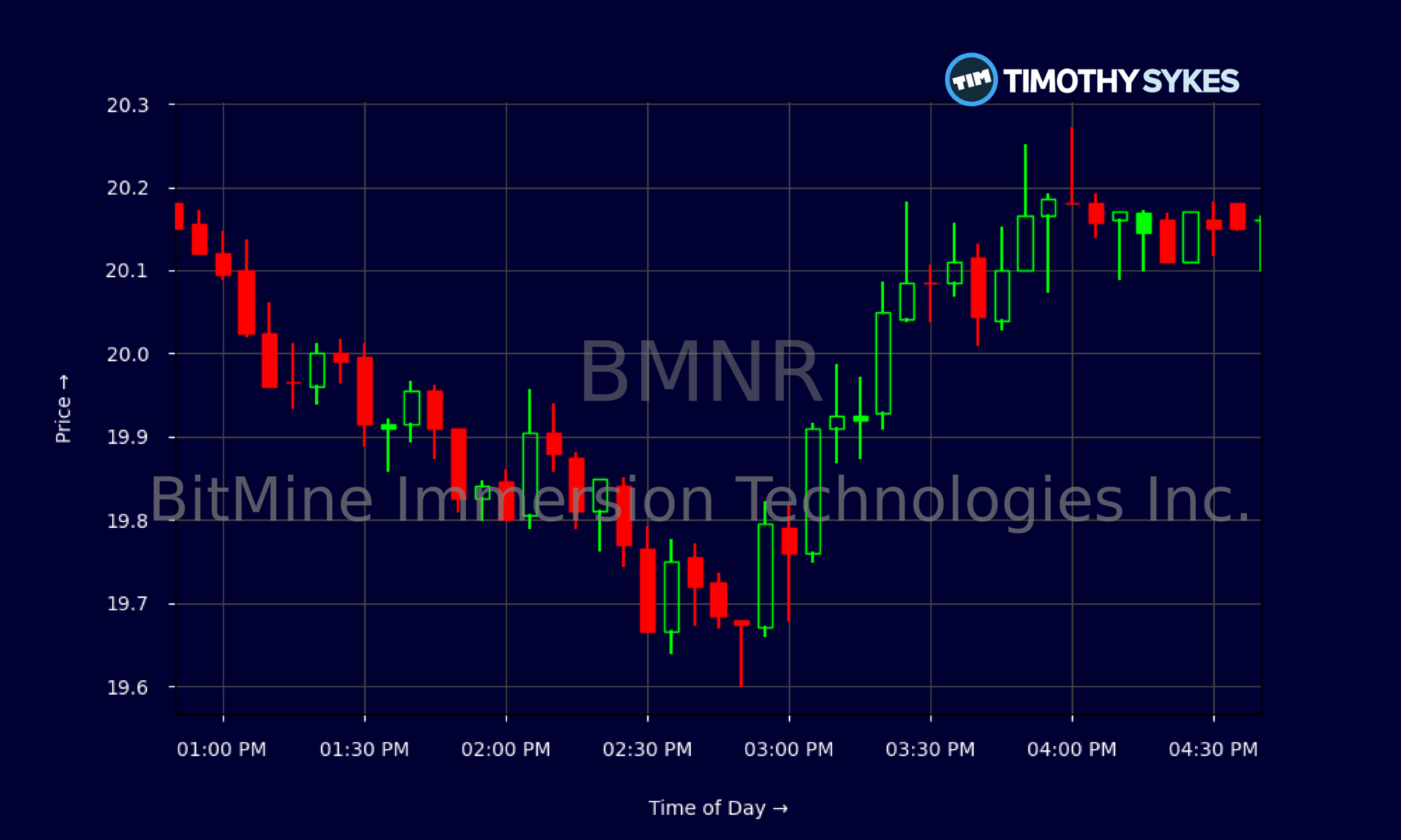 Candlestick Chart