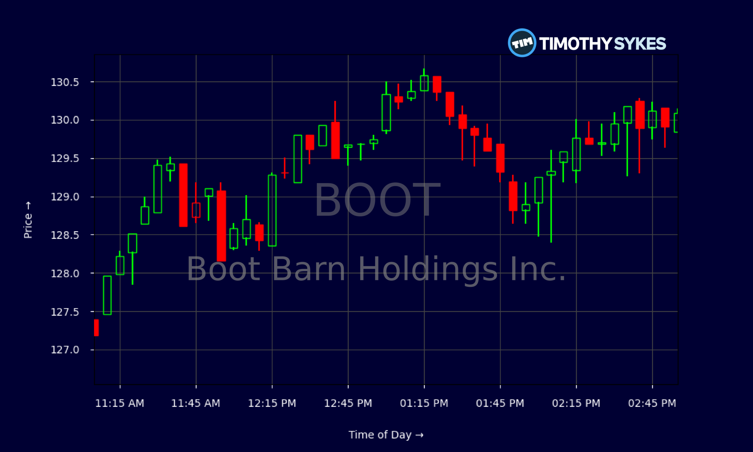 Candlestick Chart
