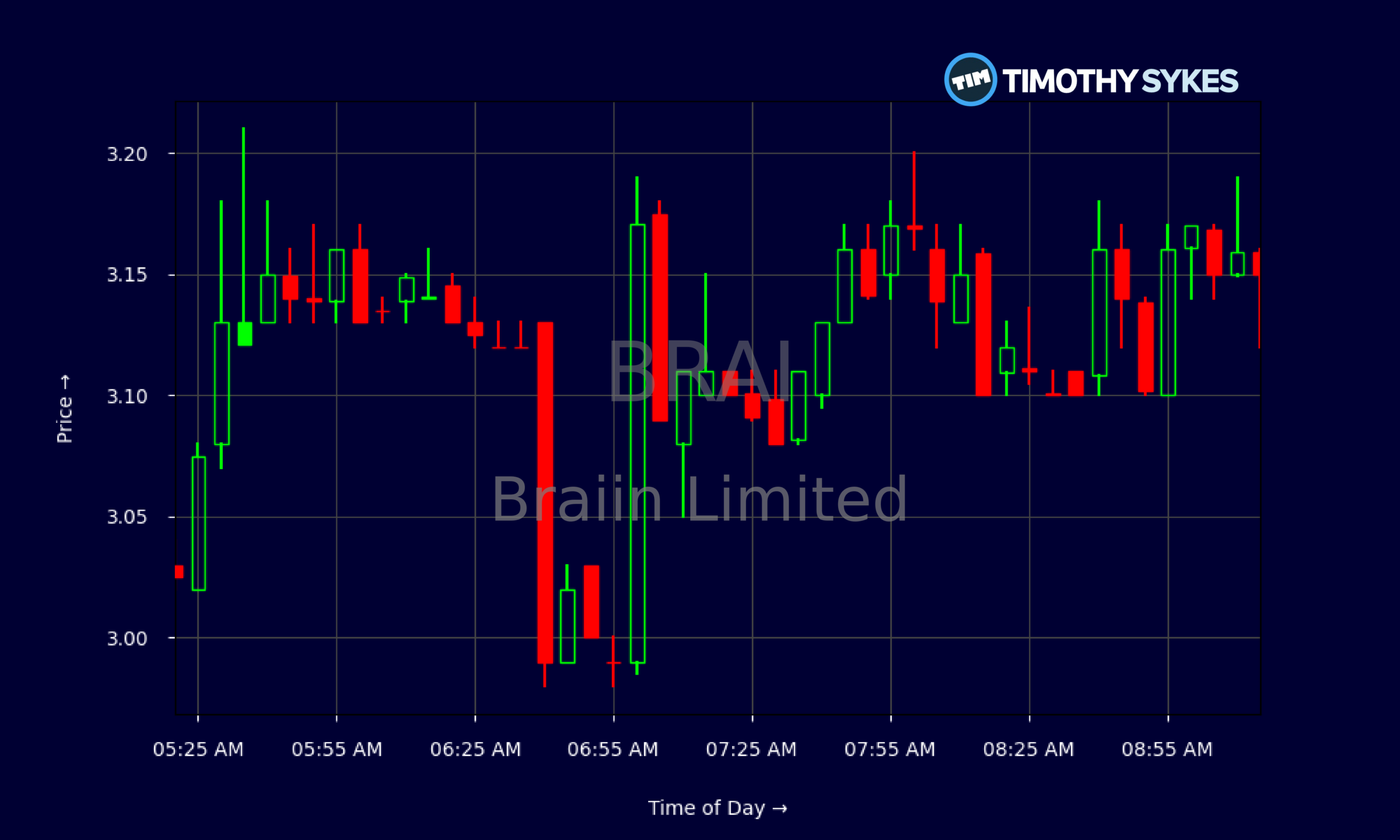 Candlestick Chart