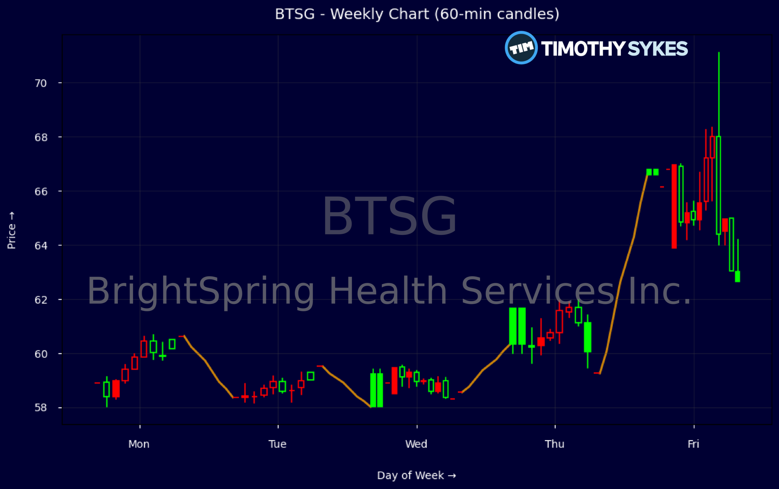 Candlestick Chart