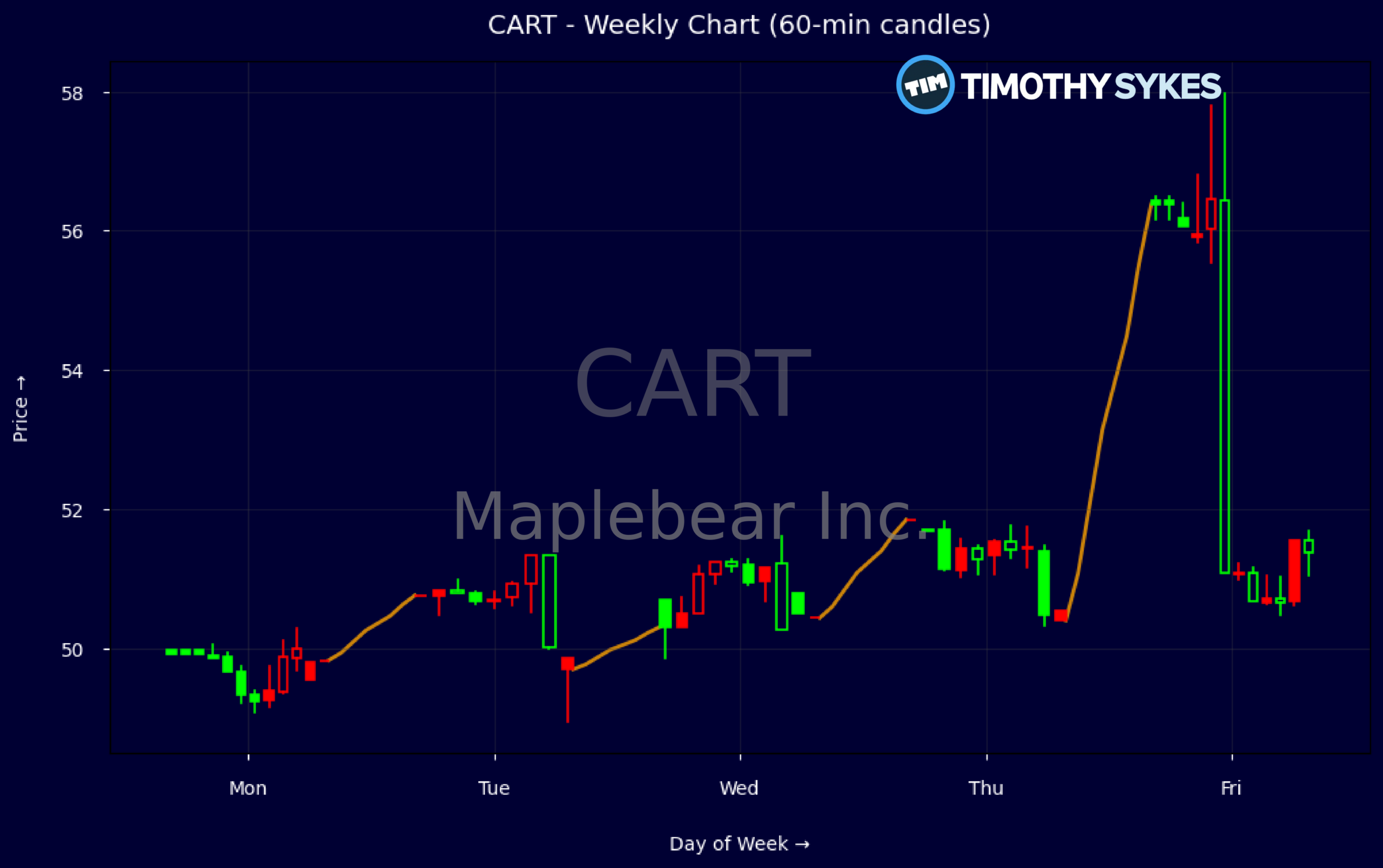 Candlestick Chart