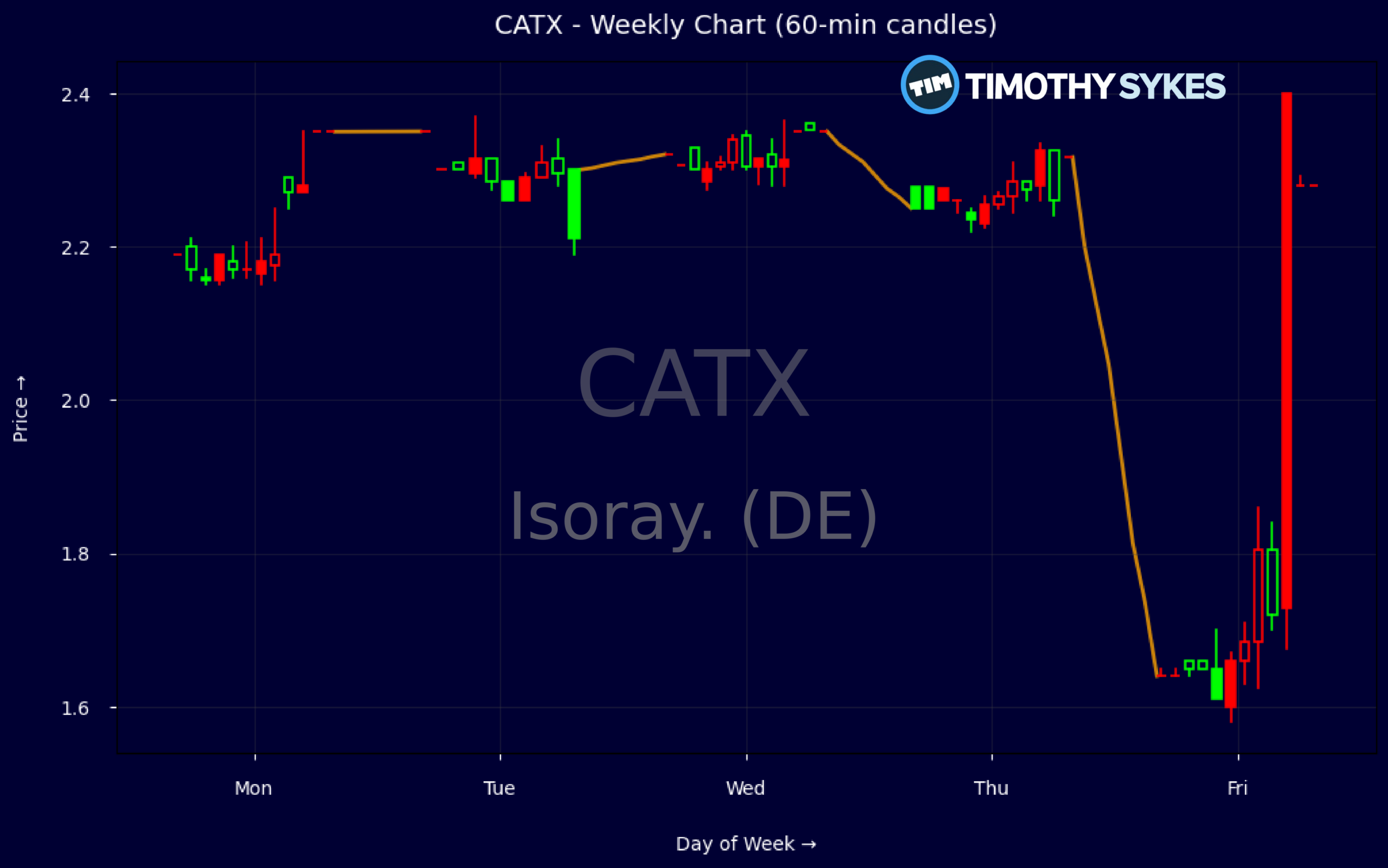 CATX Stock Dips As Traders Weigh Deep Losses And Cash Runway Thumbnail