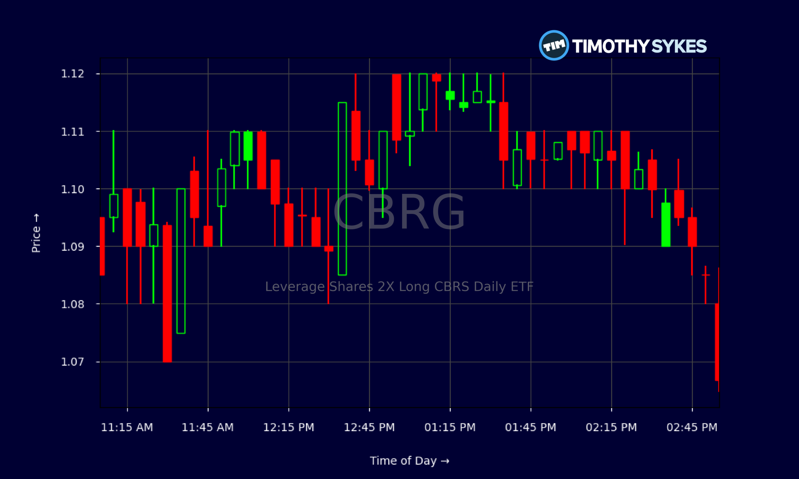 CBRG Slides As Leveraged Upside Turns Against Traders Thumbnail