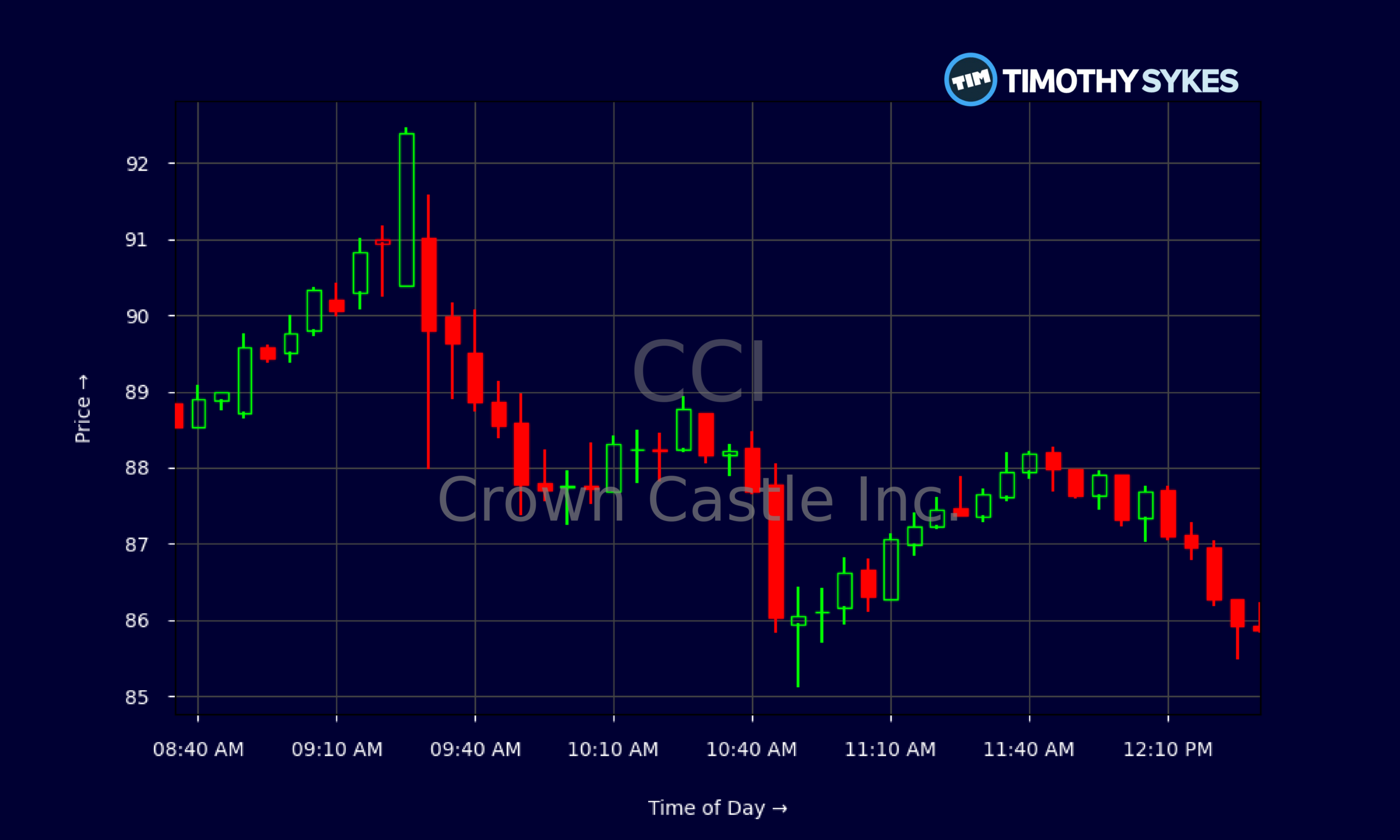 Candlestick Chart