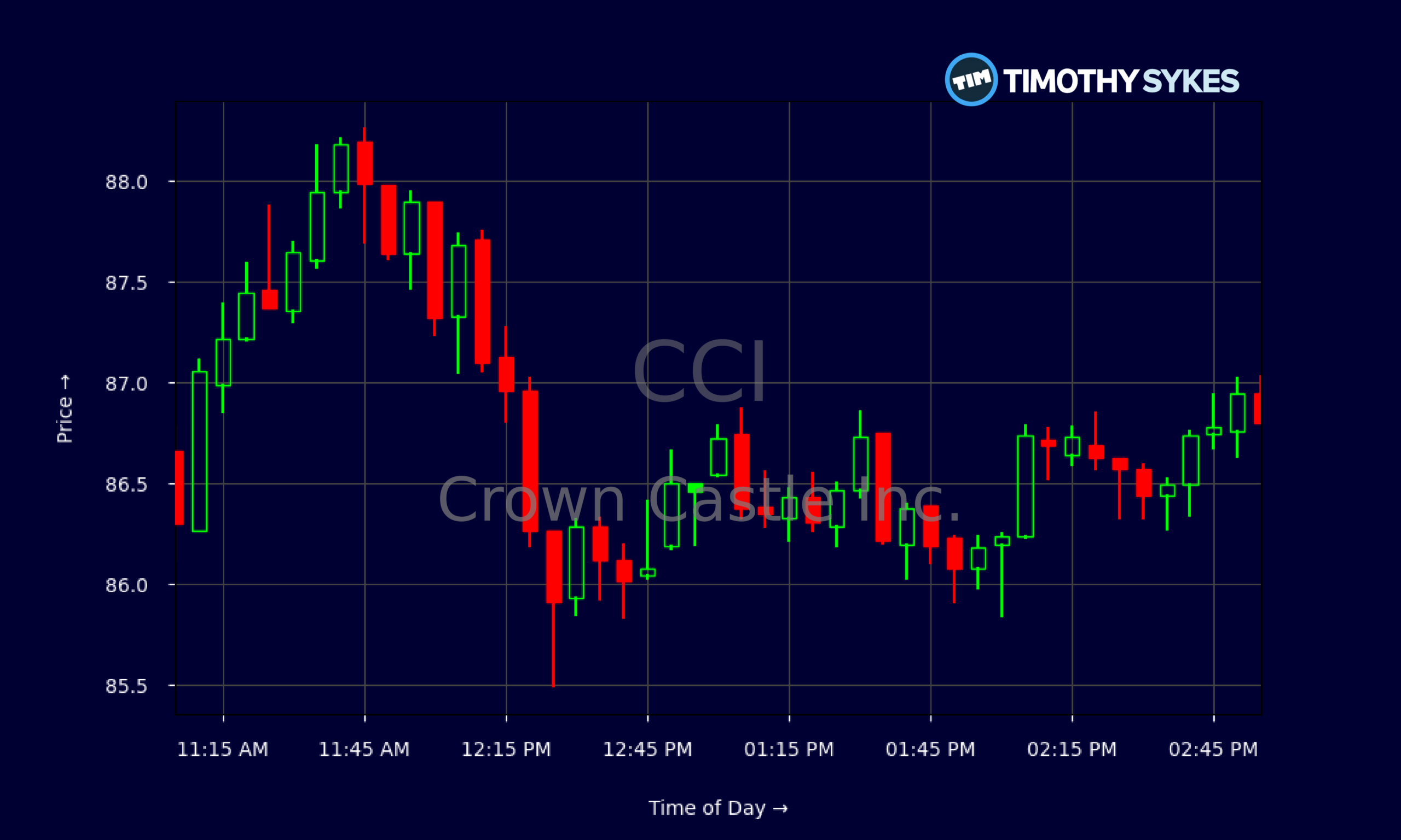 Candlestick Chart
