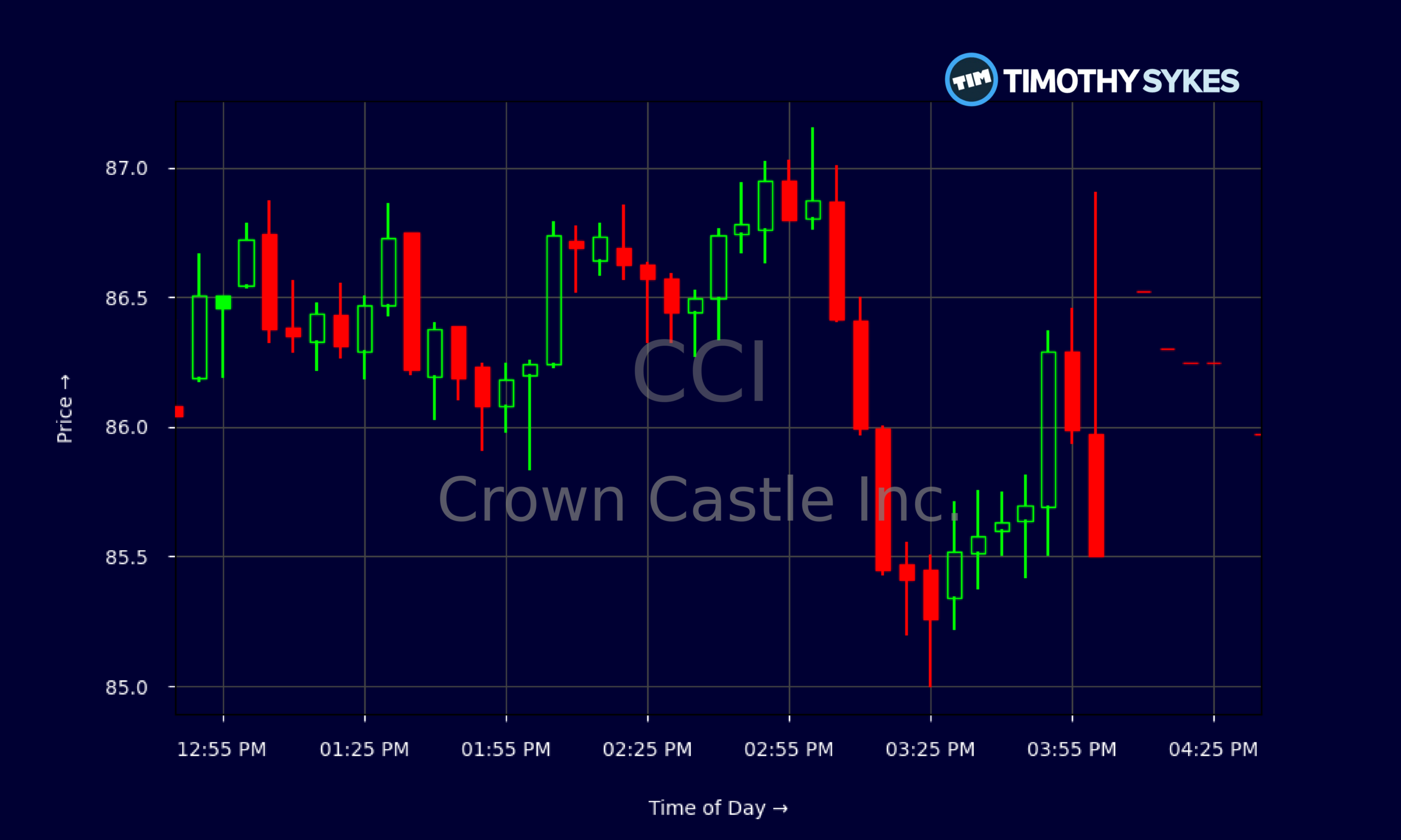 Candlestick Chart
