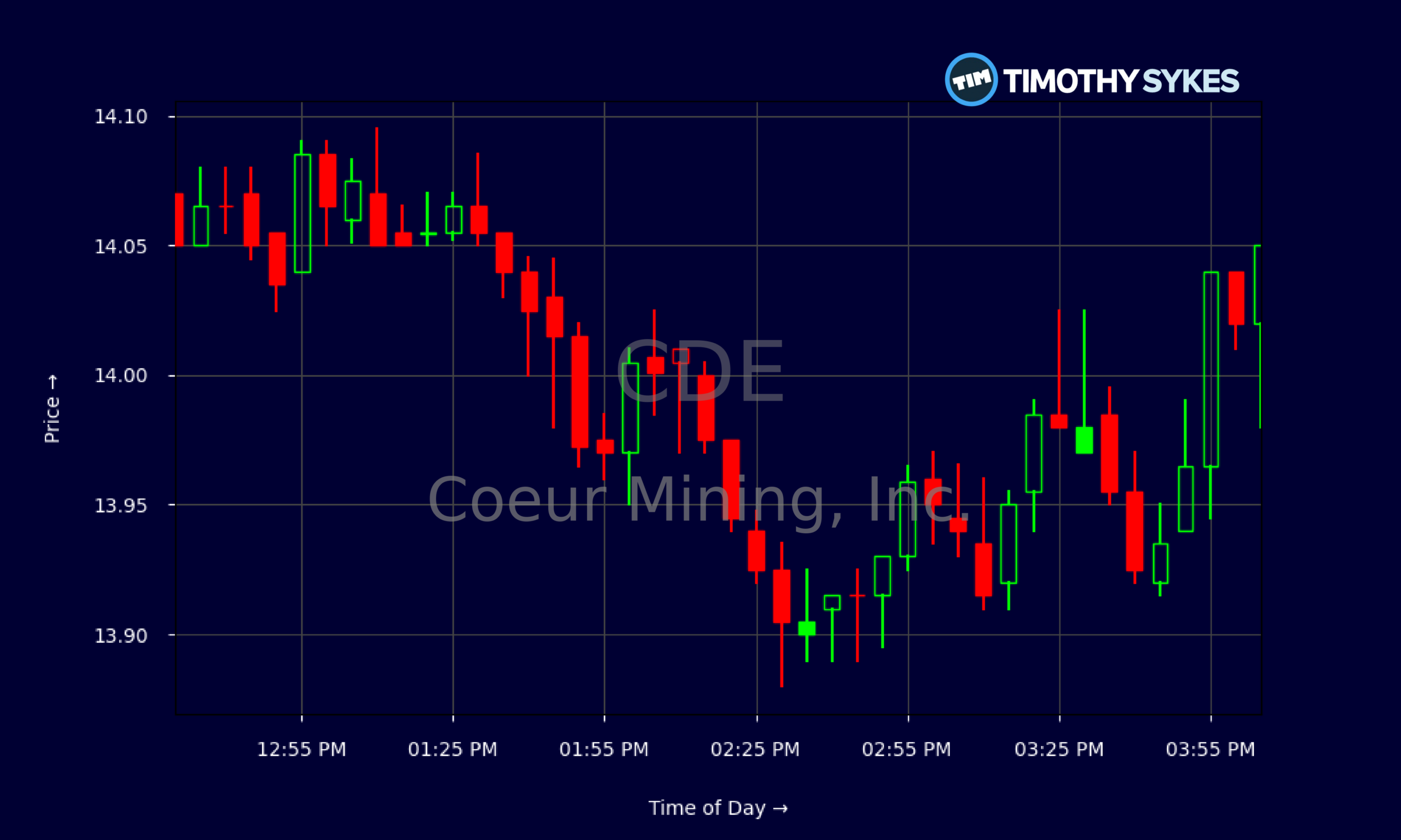 Candlestick Chart