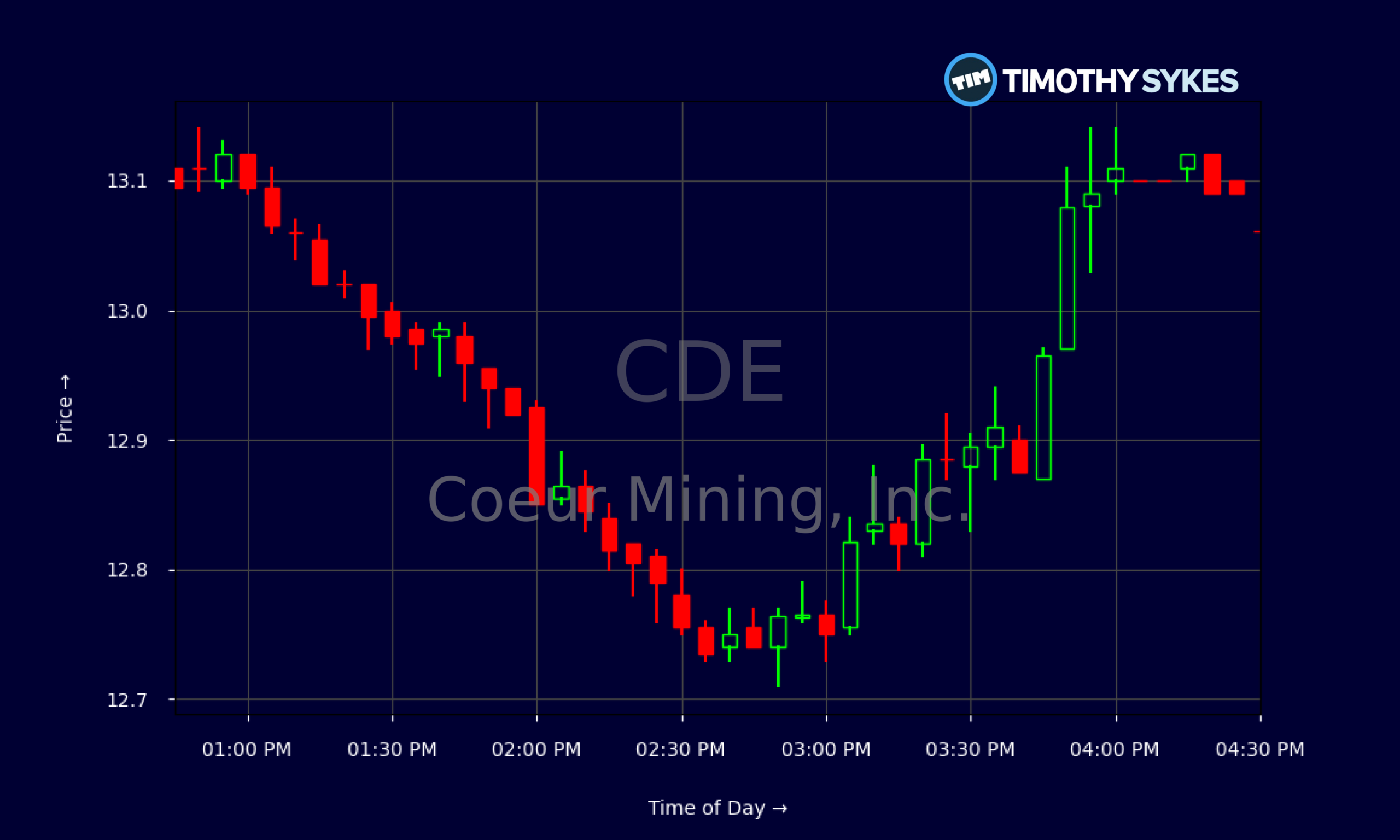 Candlestick Chart