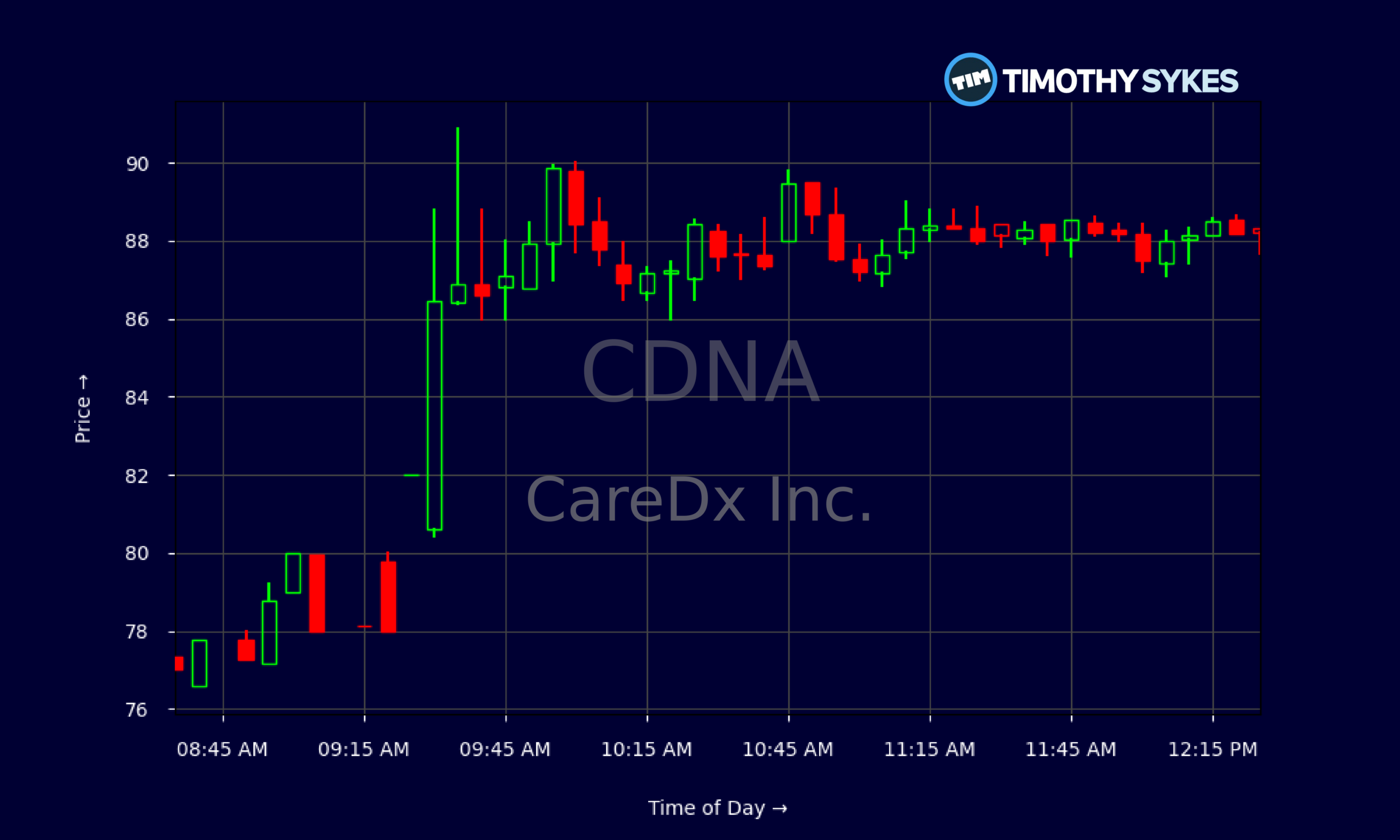 Candlestick Chart