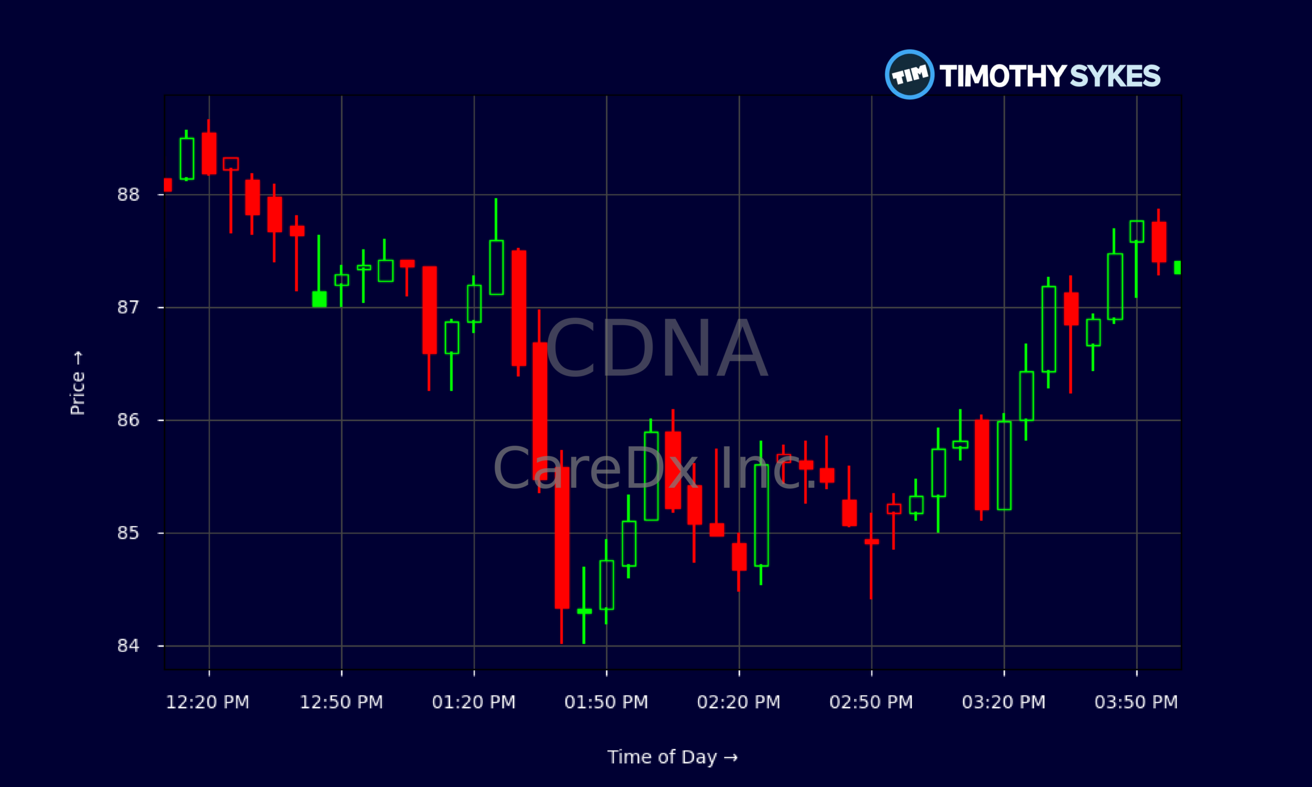 Candlestick Chart