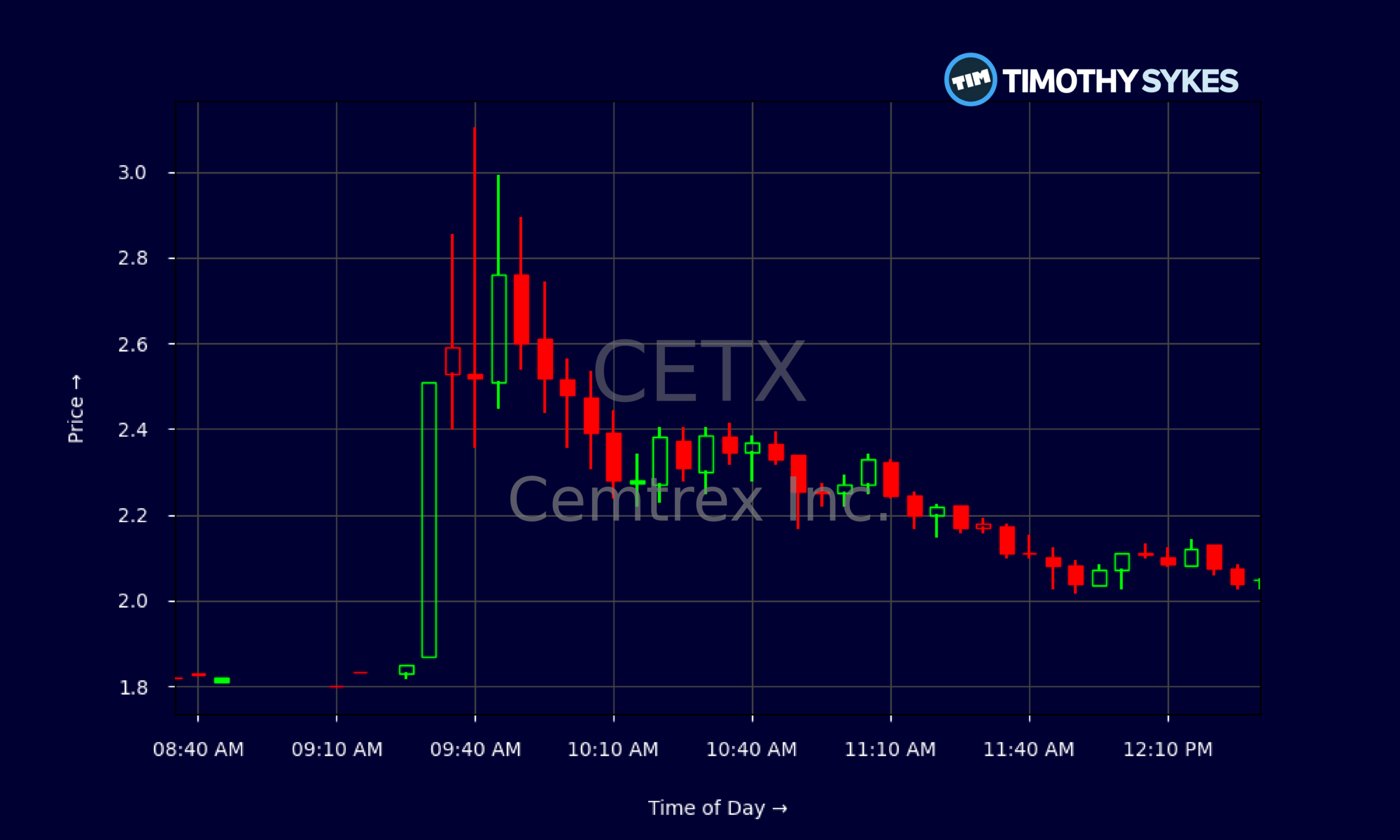 Candlestick Chart