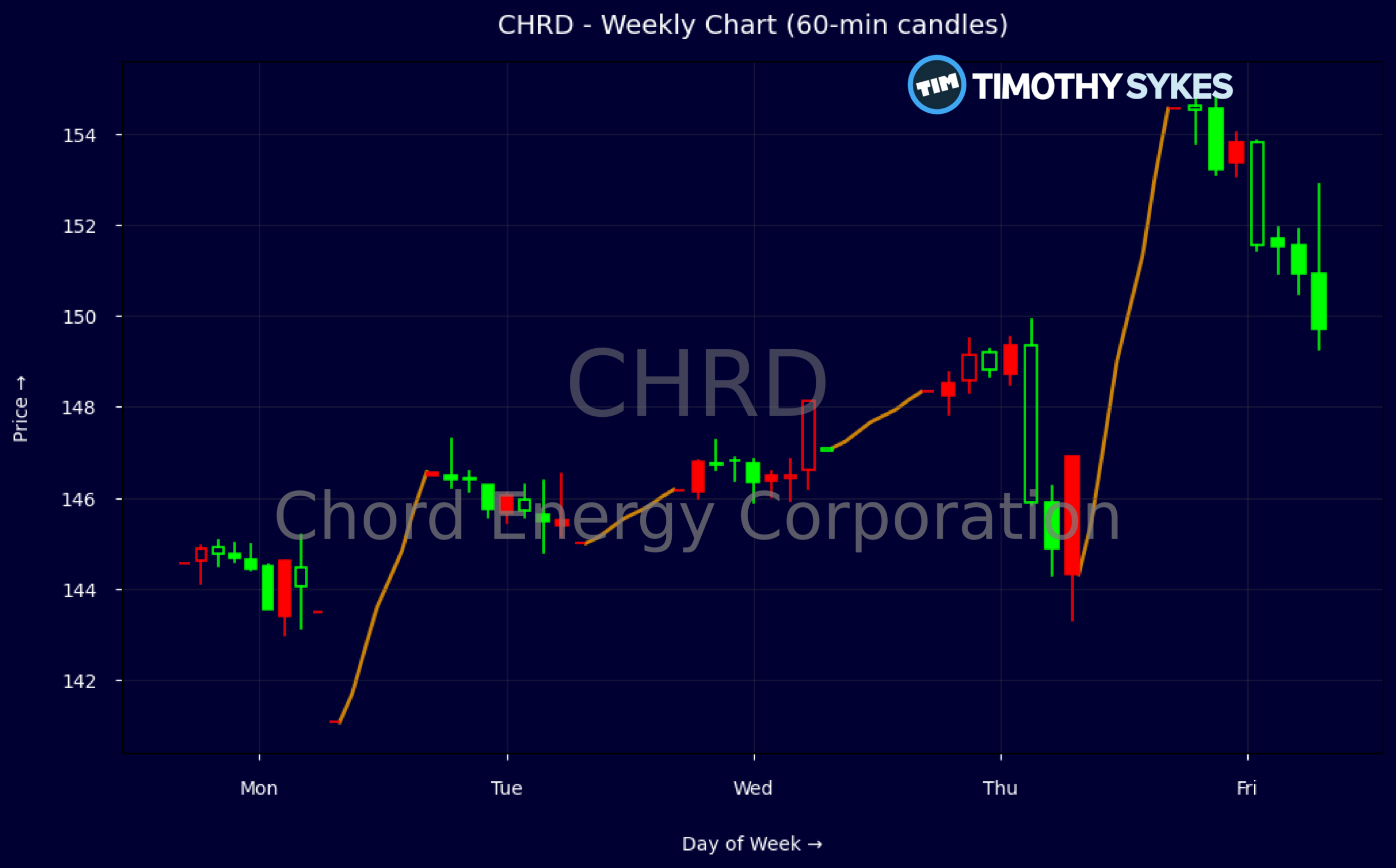 Candlestick Chart