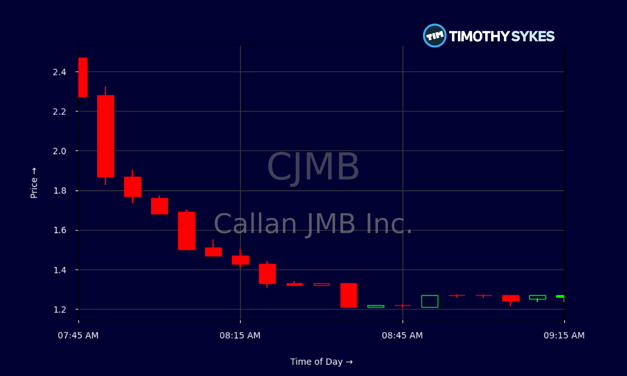 Candlestick Chart