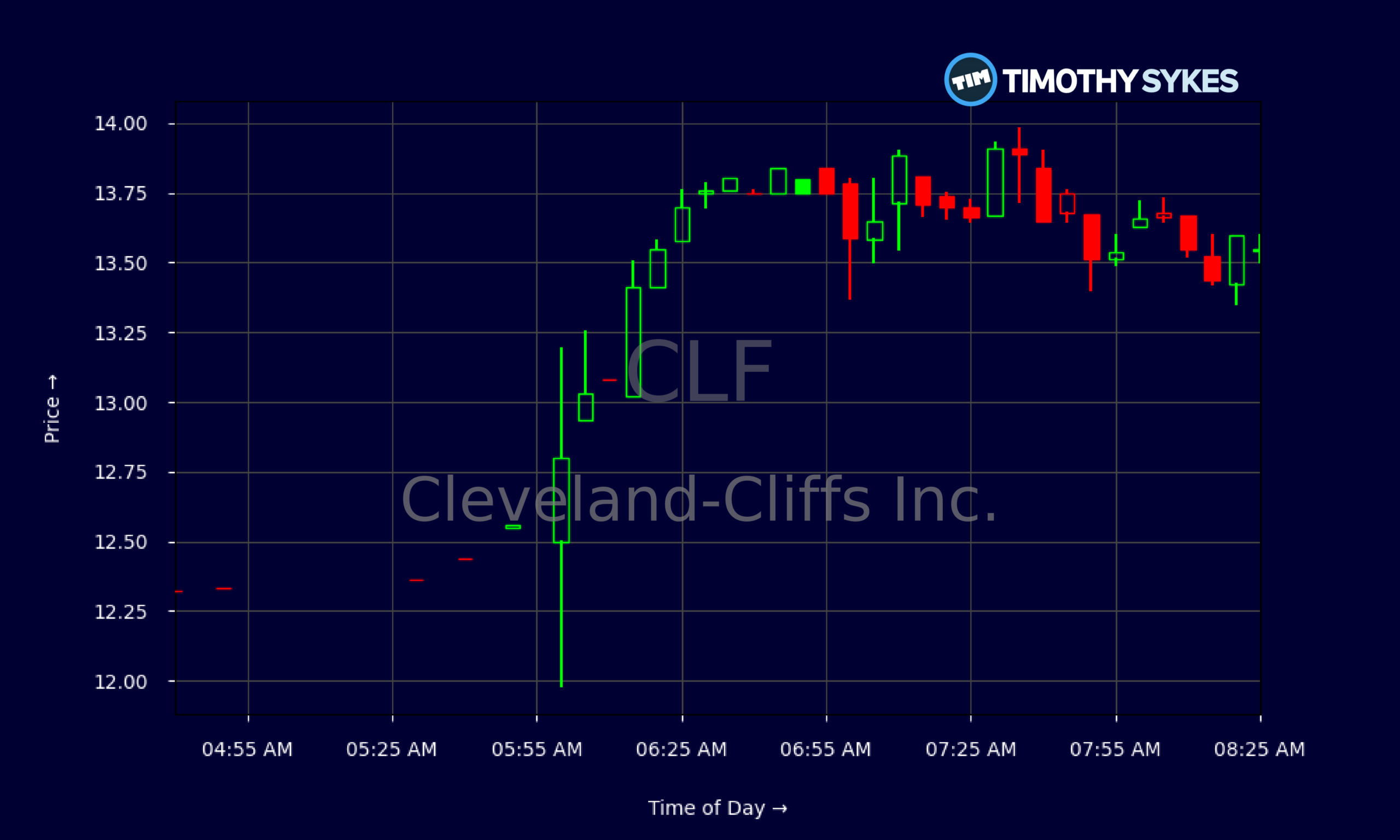Candlestick Chart