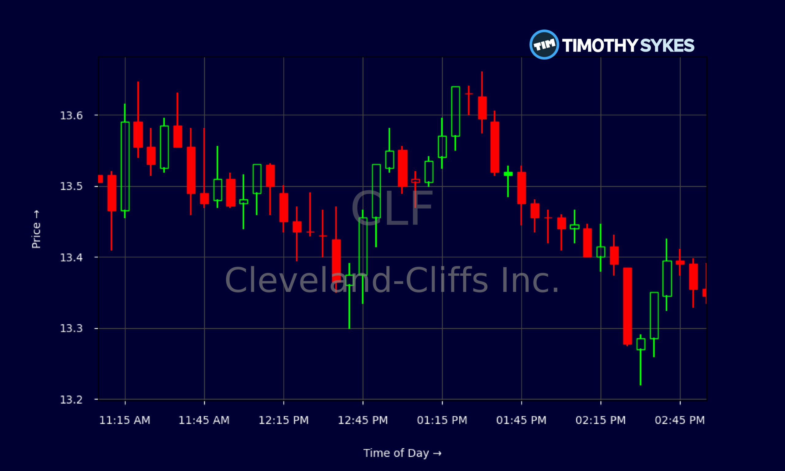 Candlestick Chart