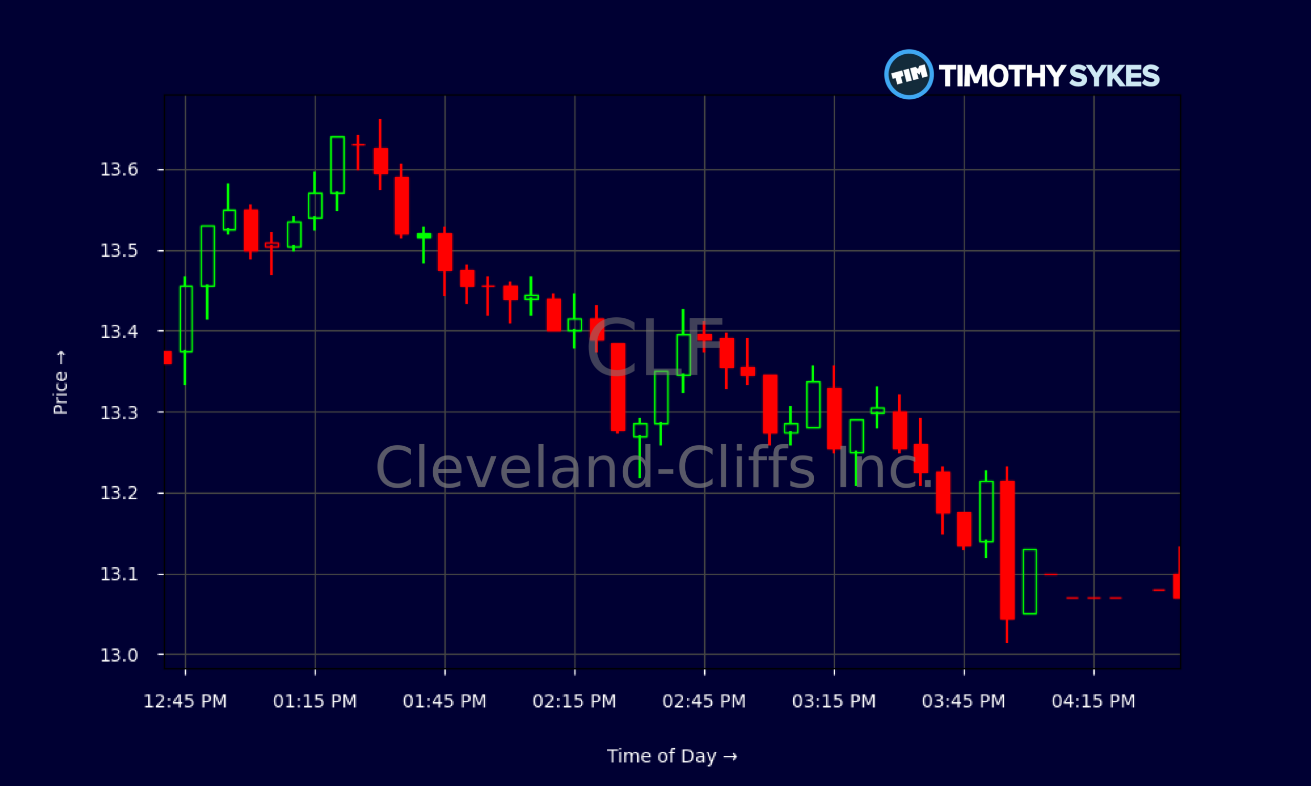 Candlestick Chart