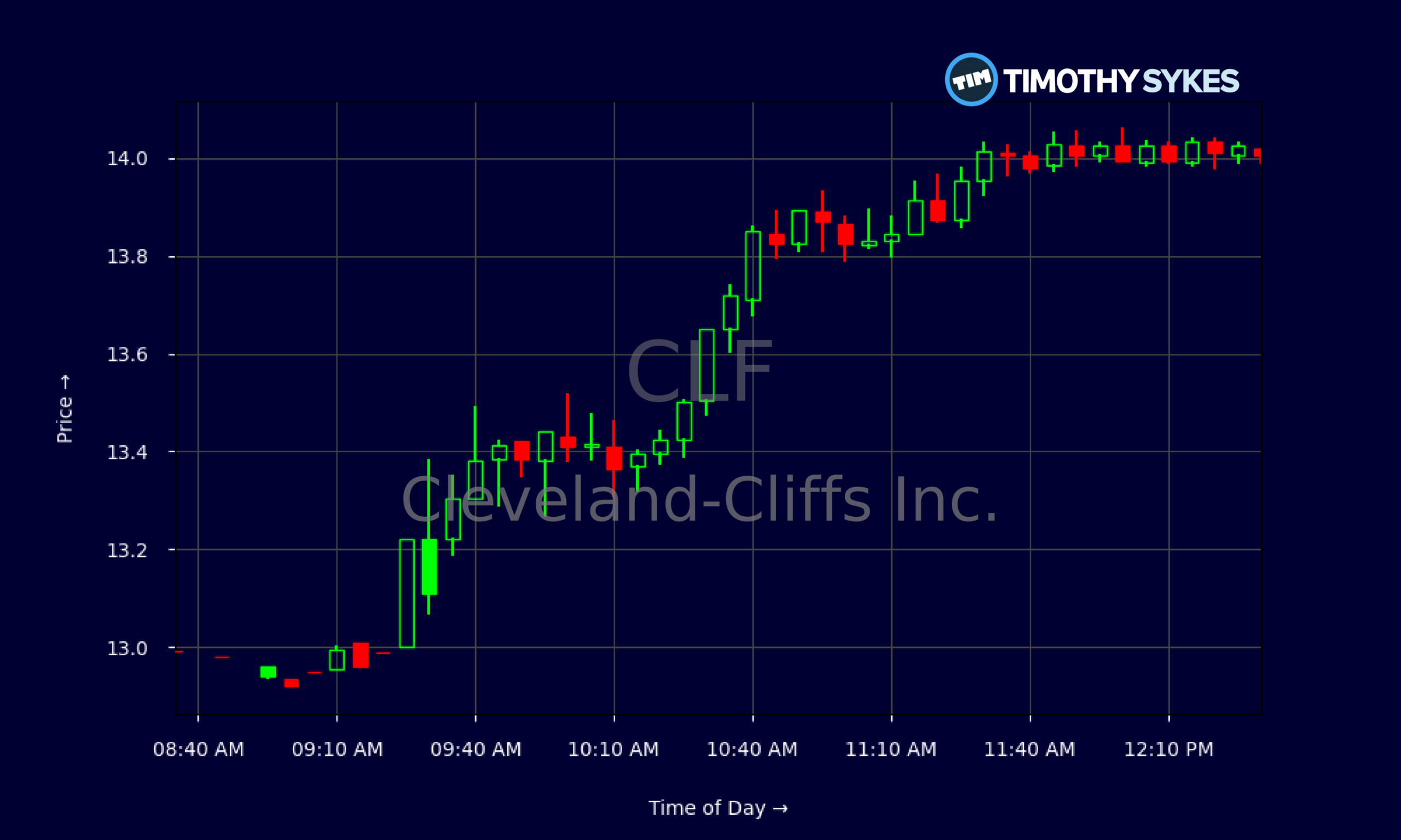 Candlestick Chart