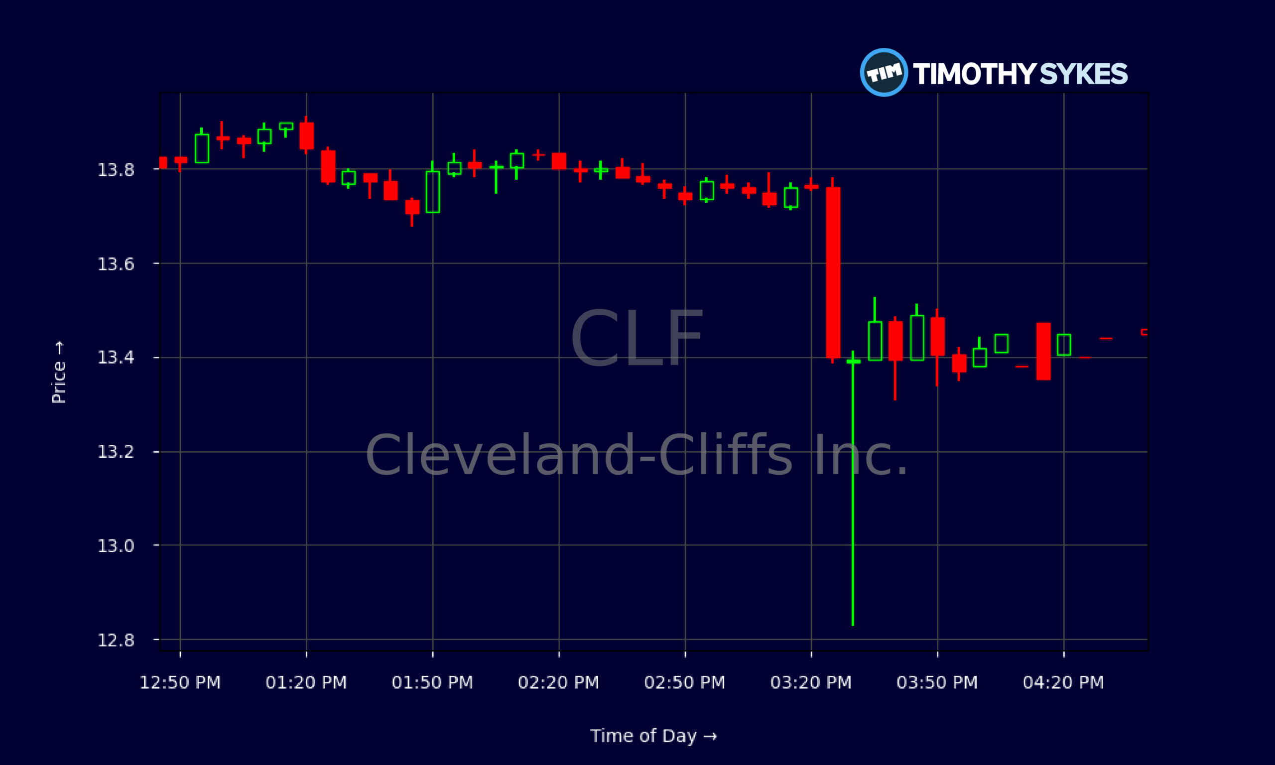 Candlestick Chart