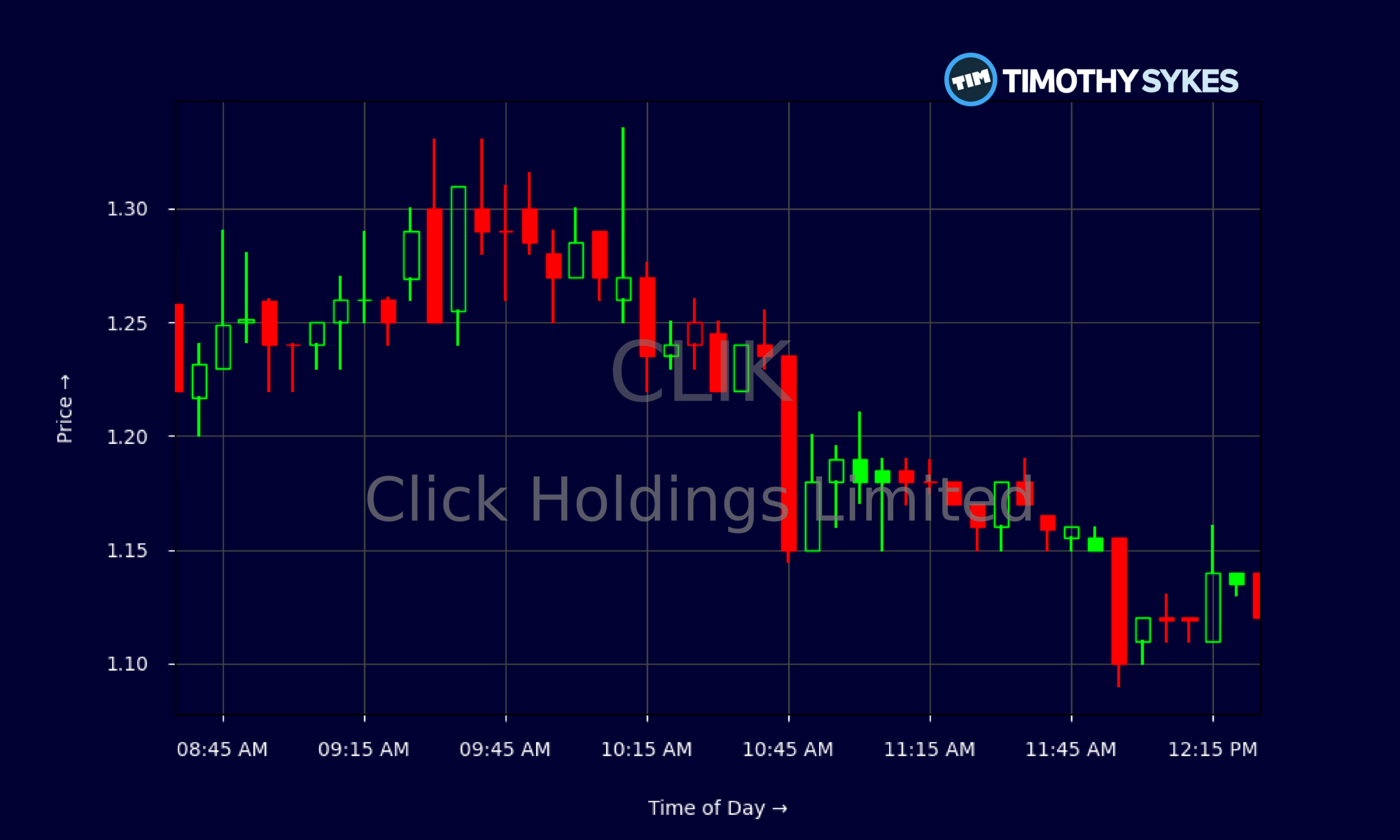 Candlestick Chart