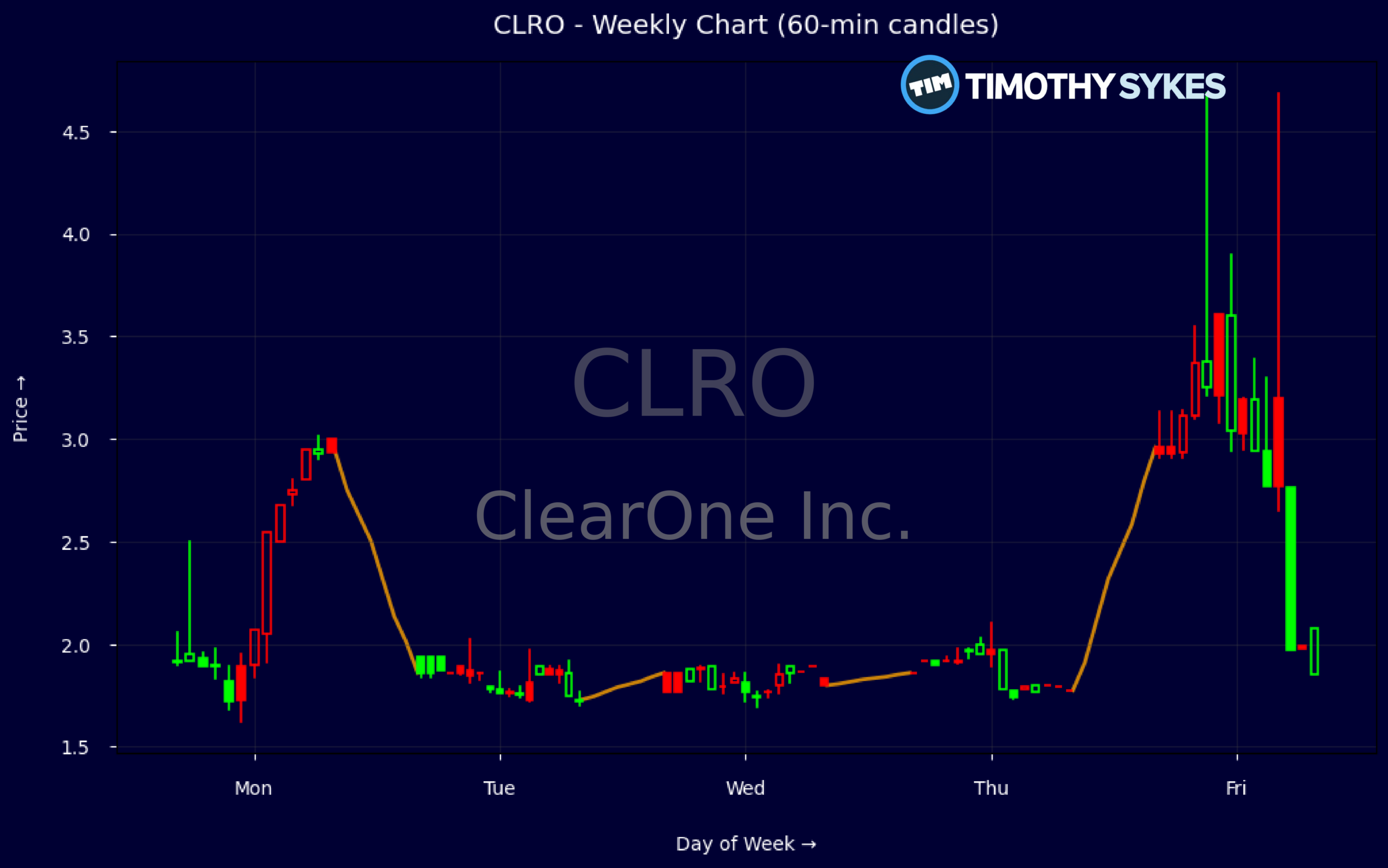 Candlestick Chart