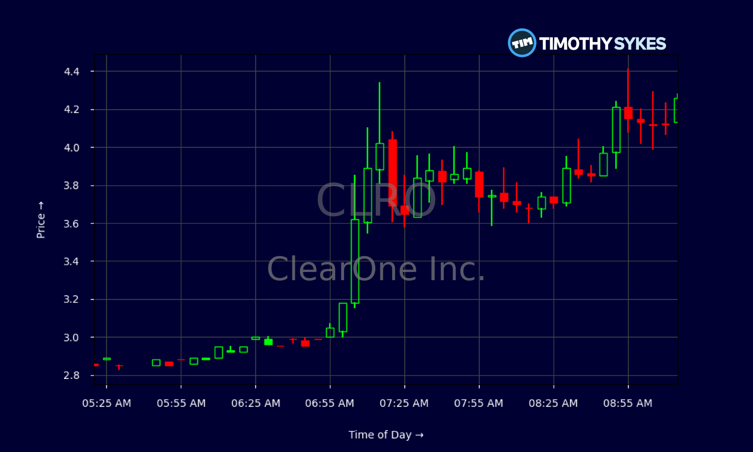 Candlestick Chart