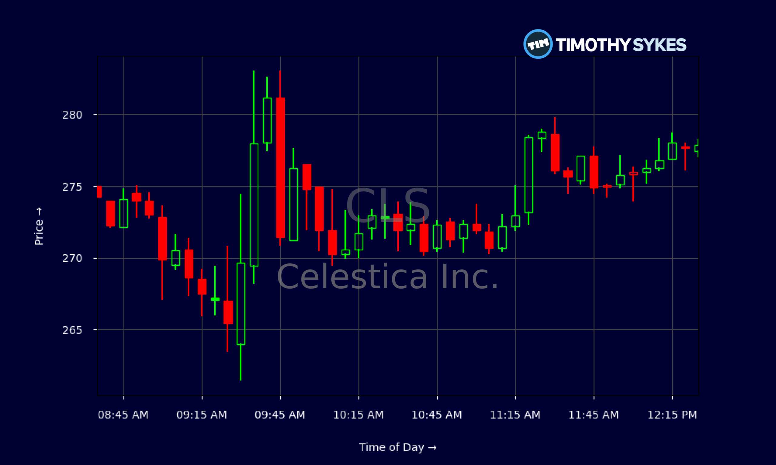 Candlestick Chart
