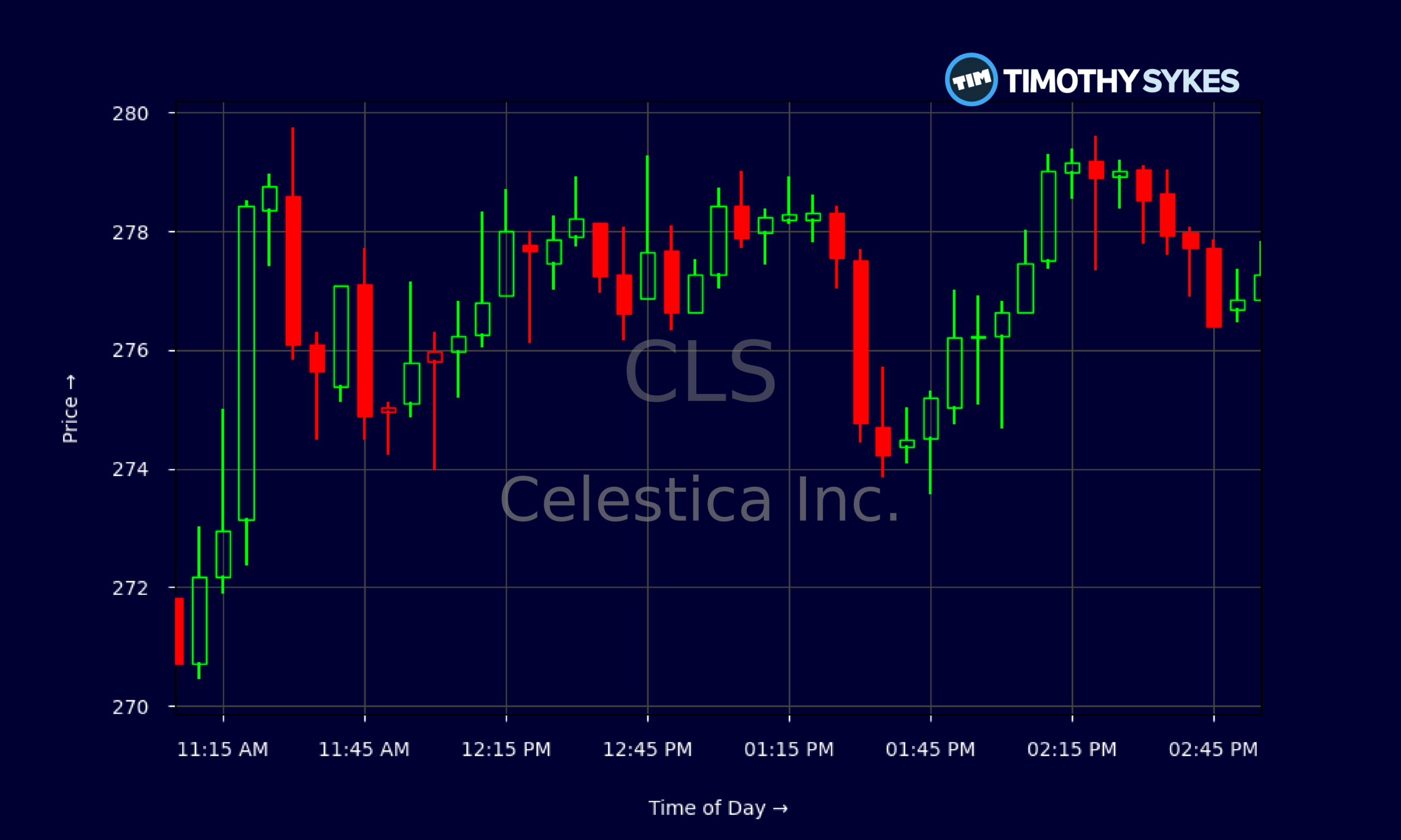 Candlestick Chart