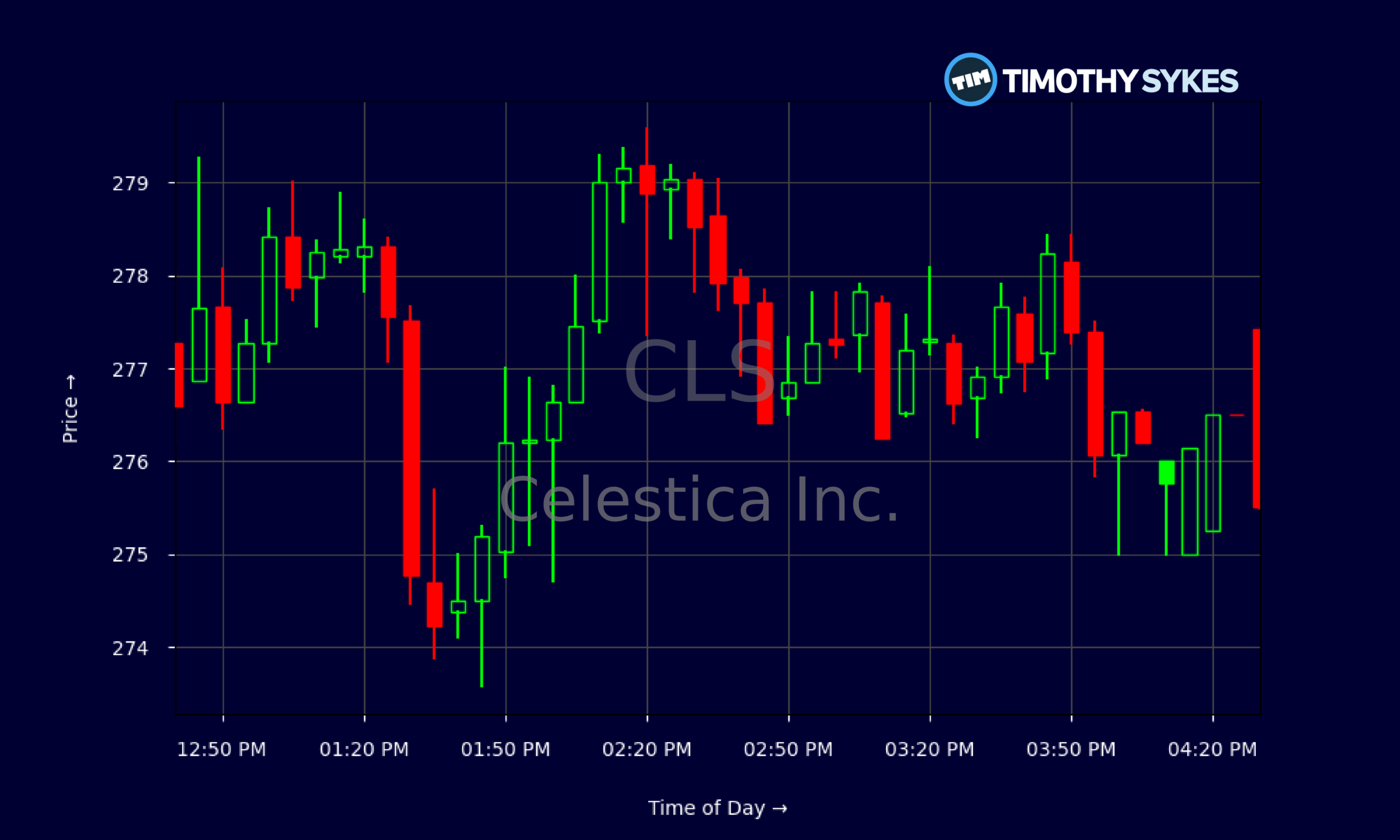 Candlestick Chart