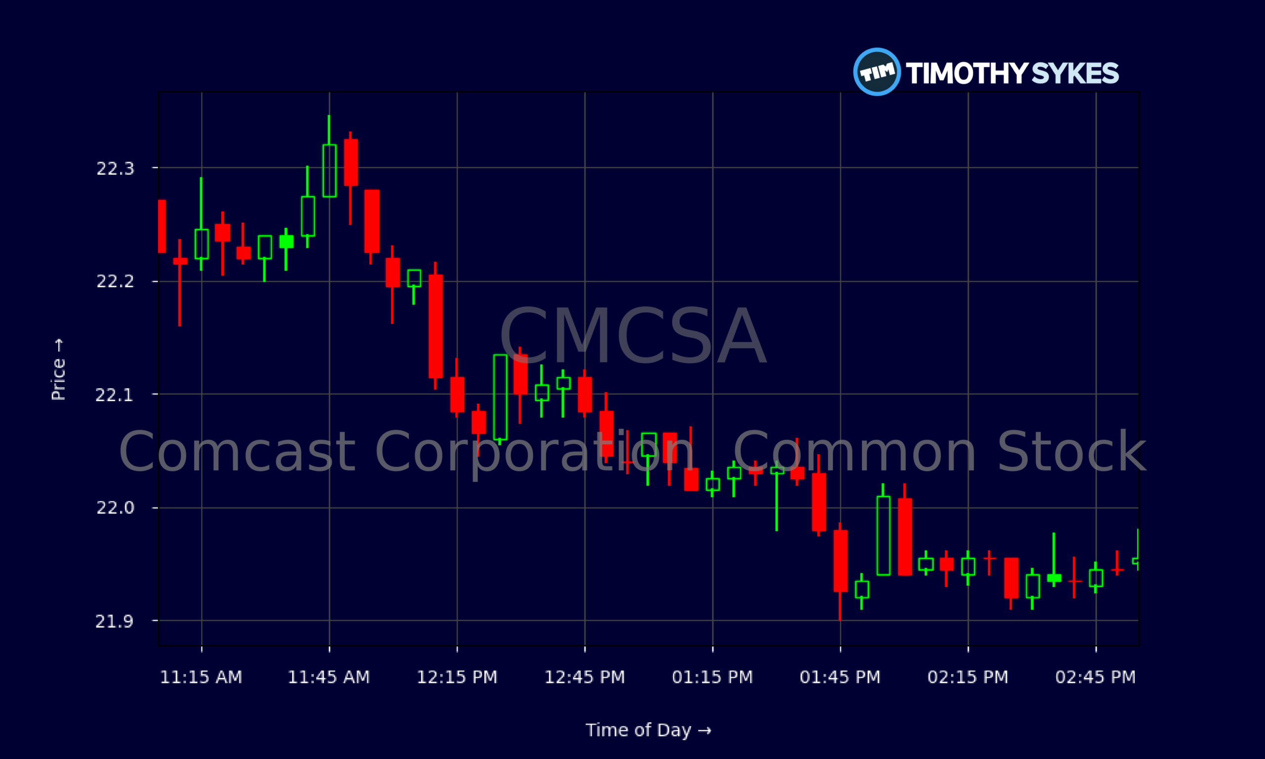 Candlestick Chart