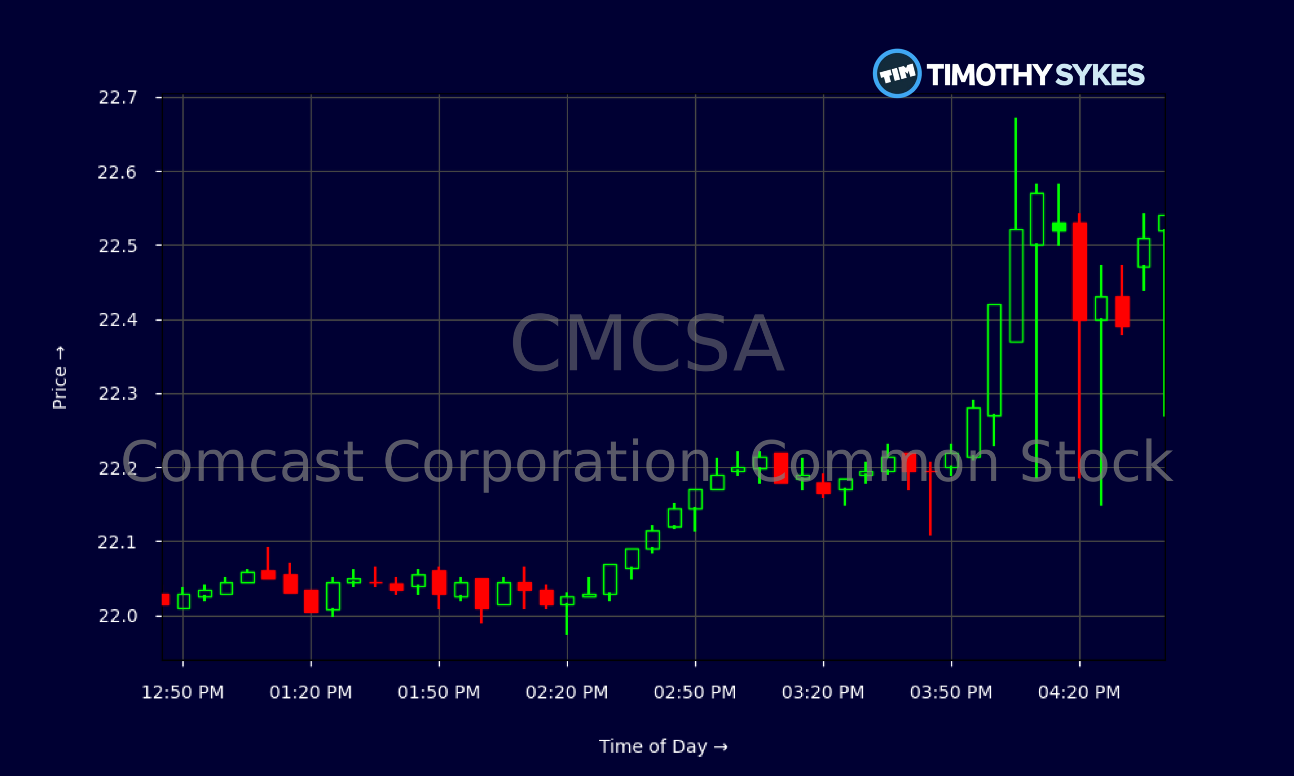 Candlestick Chart