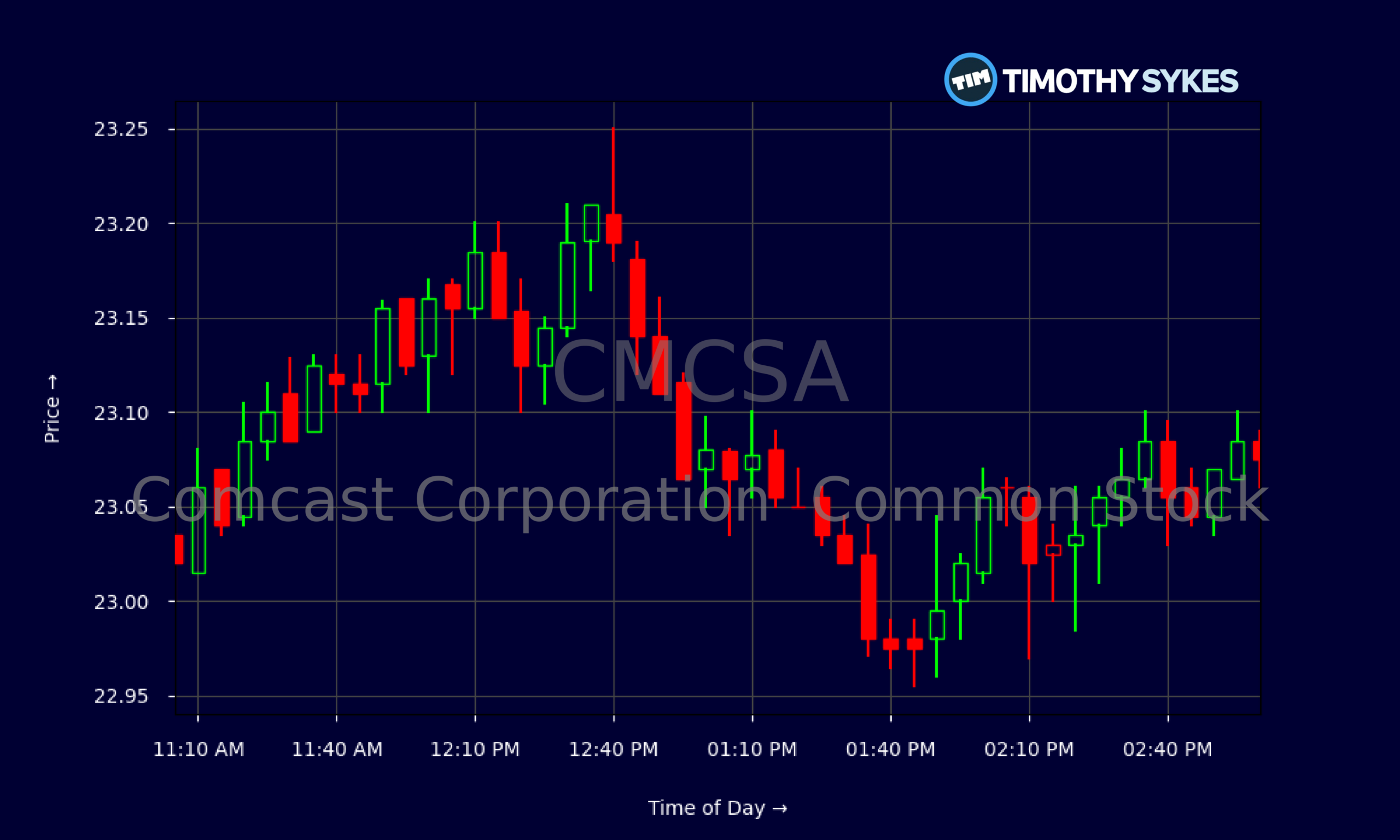 Candlestick Chart