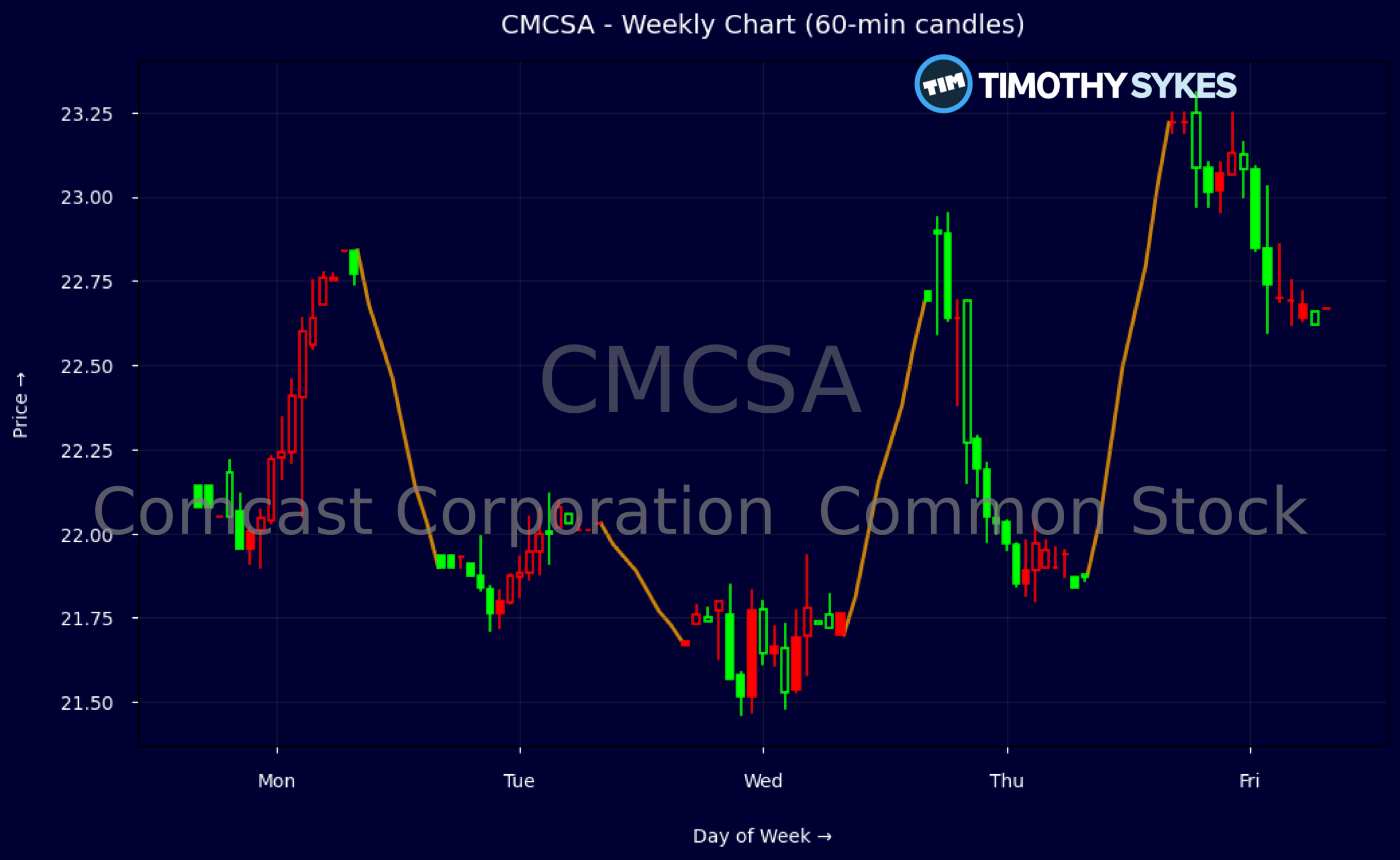 Candlestick Chart