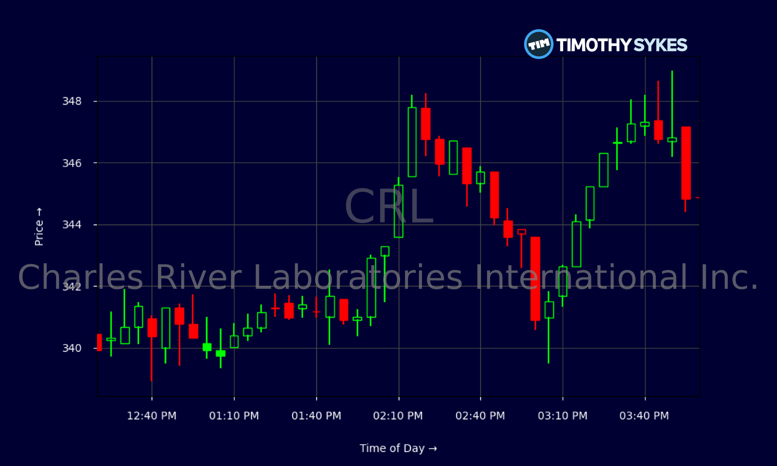 Candlestick Chart