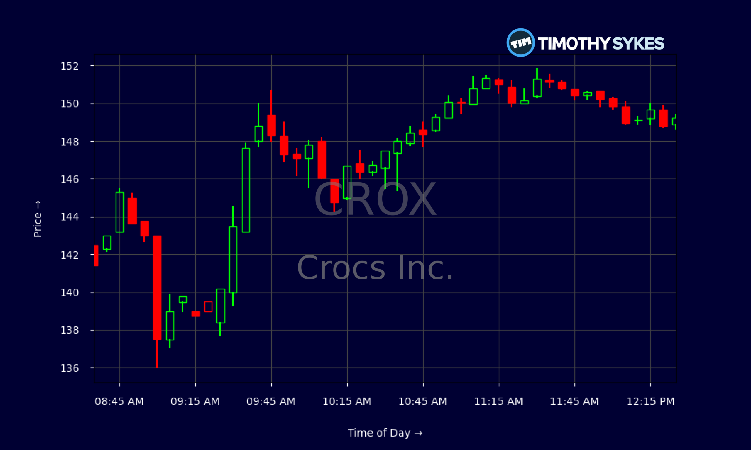 Candlestick Chart